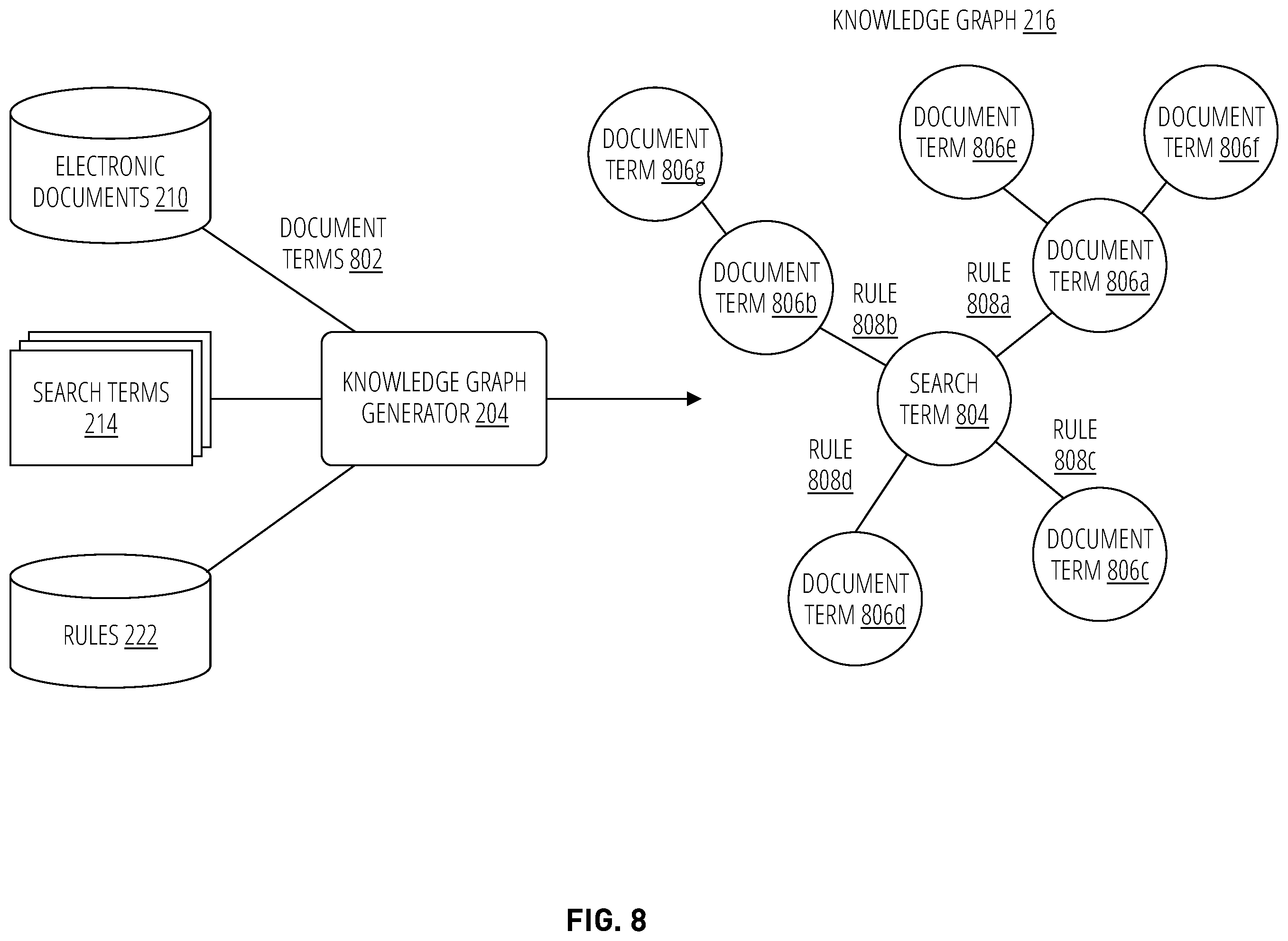 Patent US12602415 Figure 8 – Inter-document search using knowledge-enriched vectors