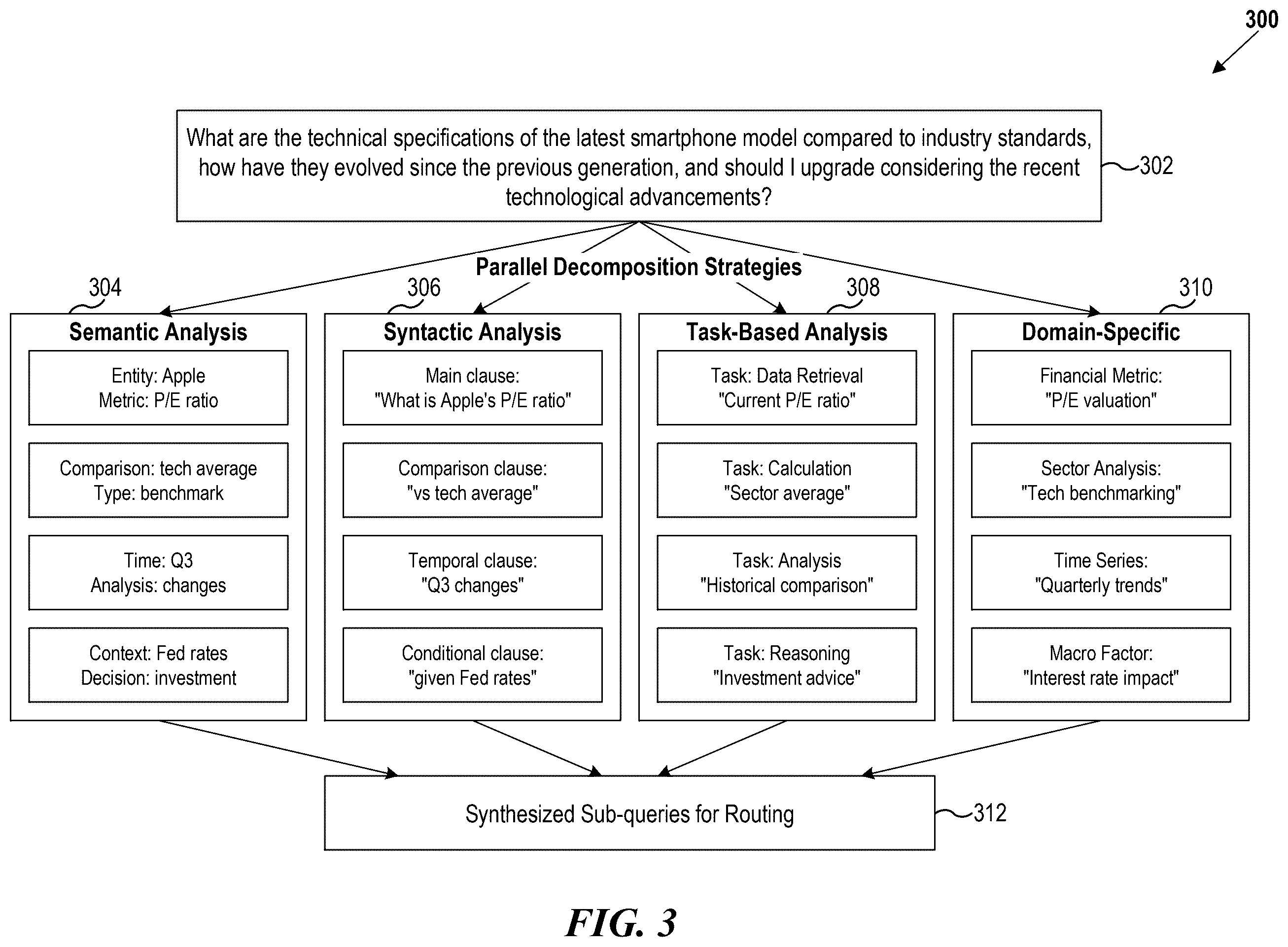 Patent US12602418 Figure 3 – Intelligent query decomposition, specialized model routing, and hierarchical aggregation with conflict resolution