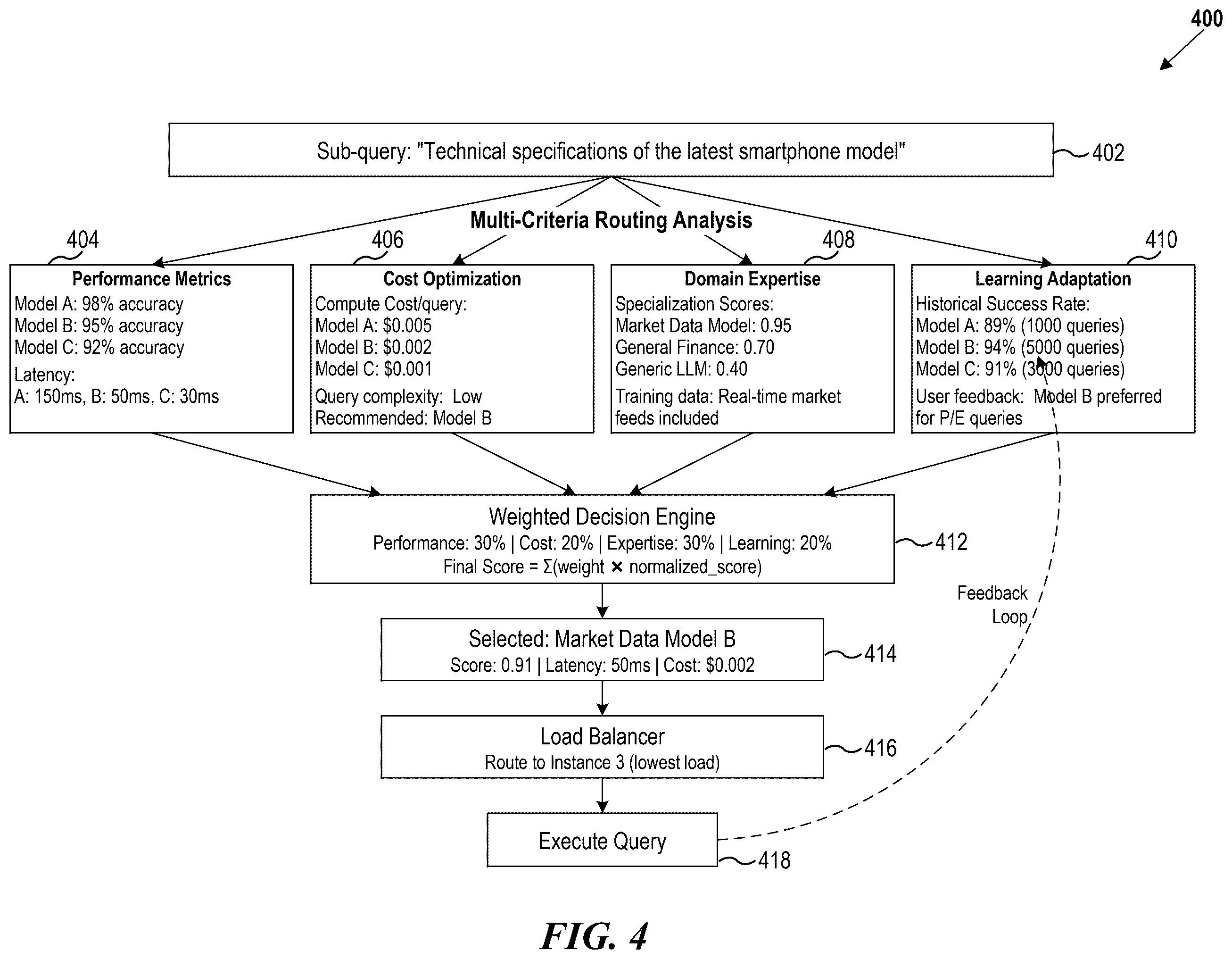 Patent US12602418 Figure 4 – Intelligent query decomposition, specialized model routing, and hierarchical aggregation with conflict resolution
