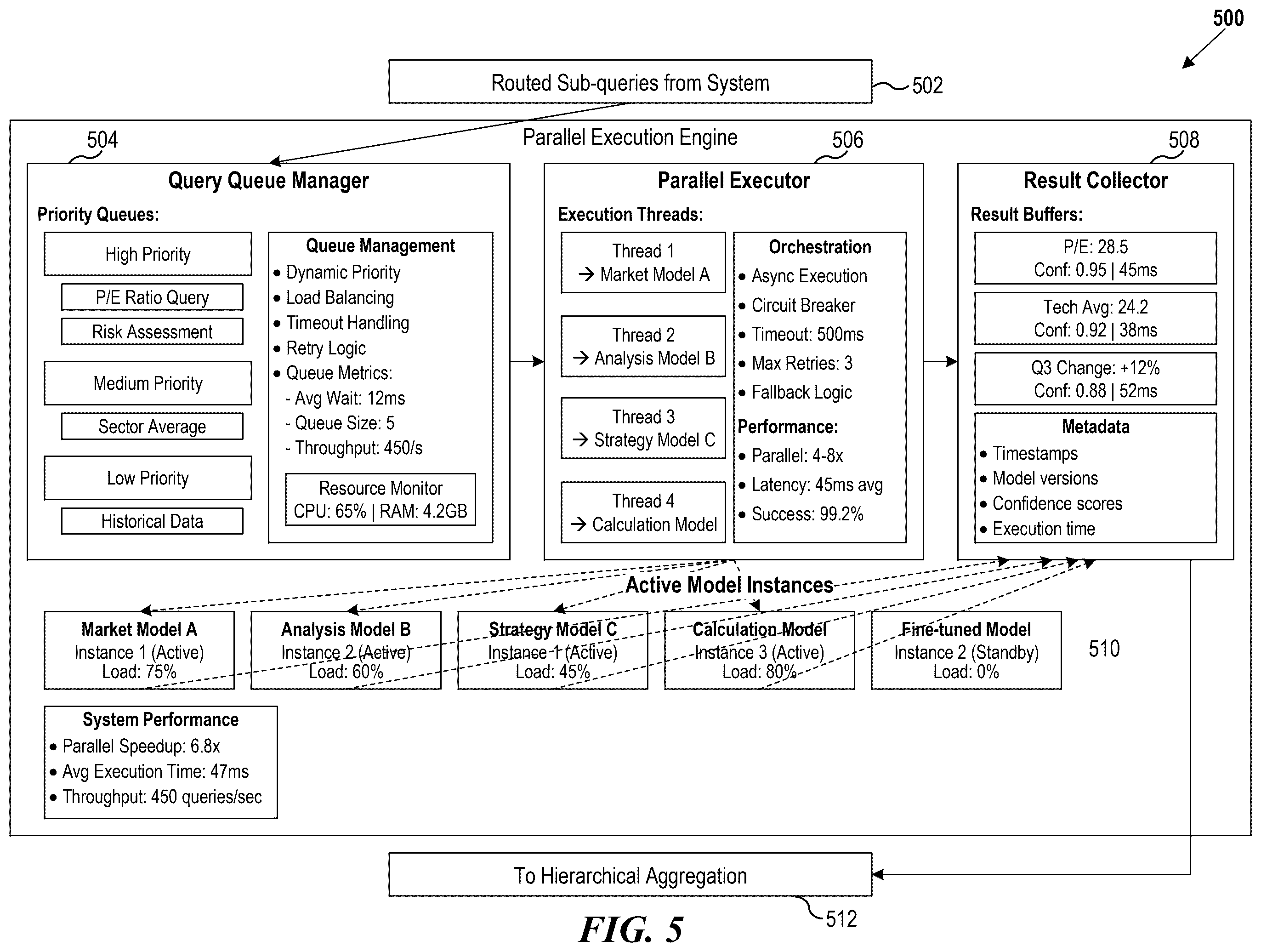 Patent US12602418 Figure 5 – Intelligent query decomposition, specialized model routing, and hierarchical aggregation with conflict resolution