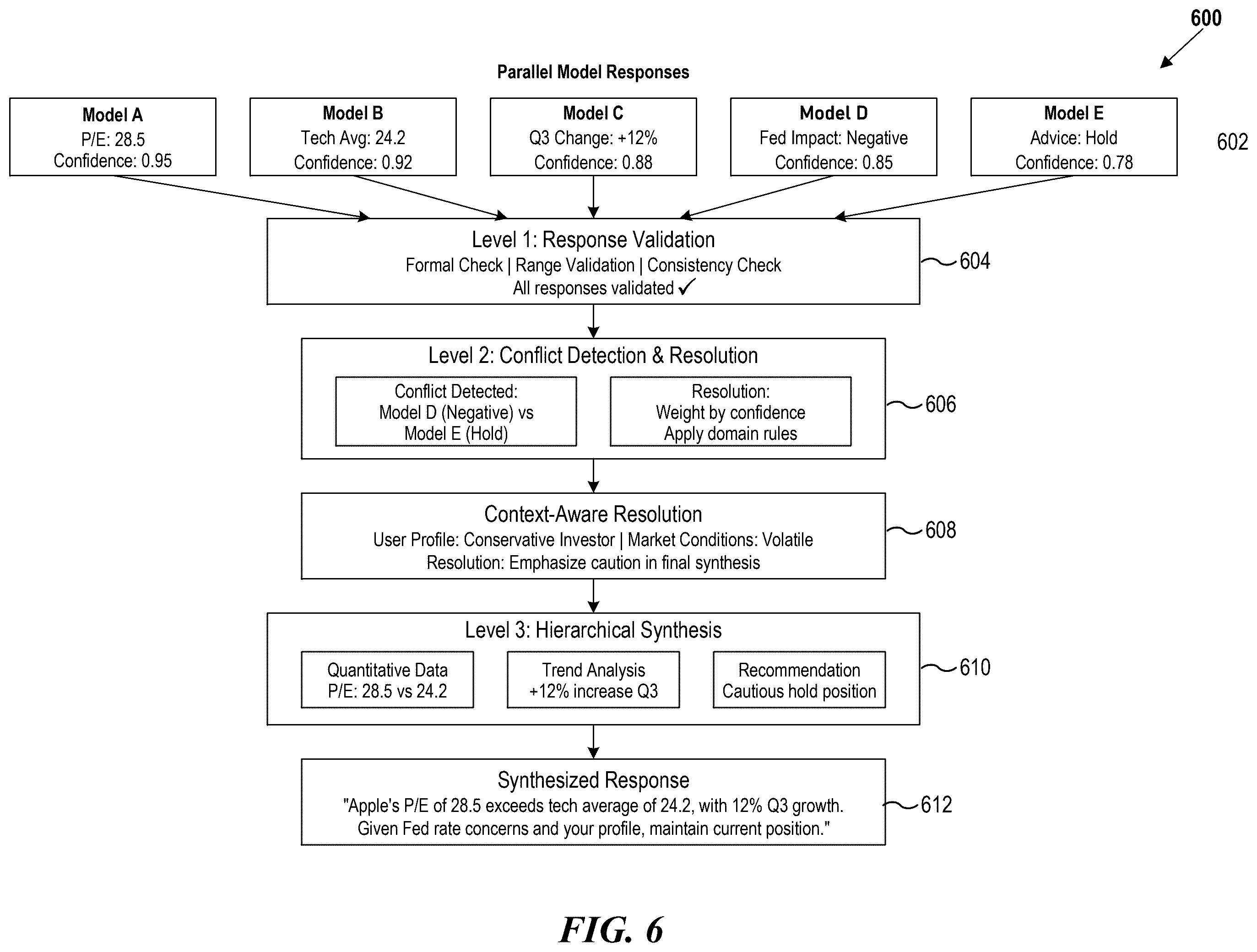 Patent US12602418 Figure 6 – Intelligent query decomposition, specialized model routing, and hierarchical aggregation with conflict resolution