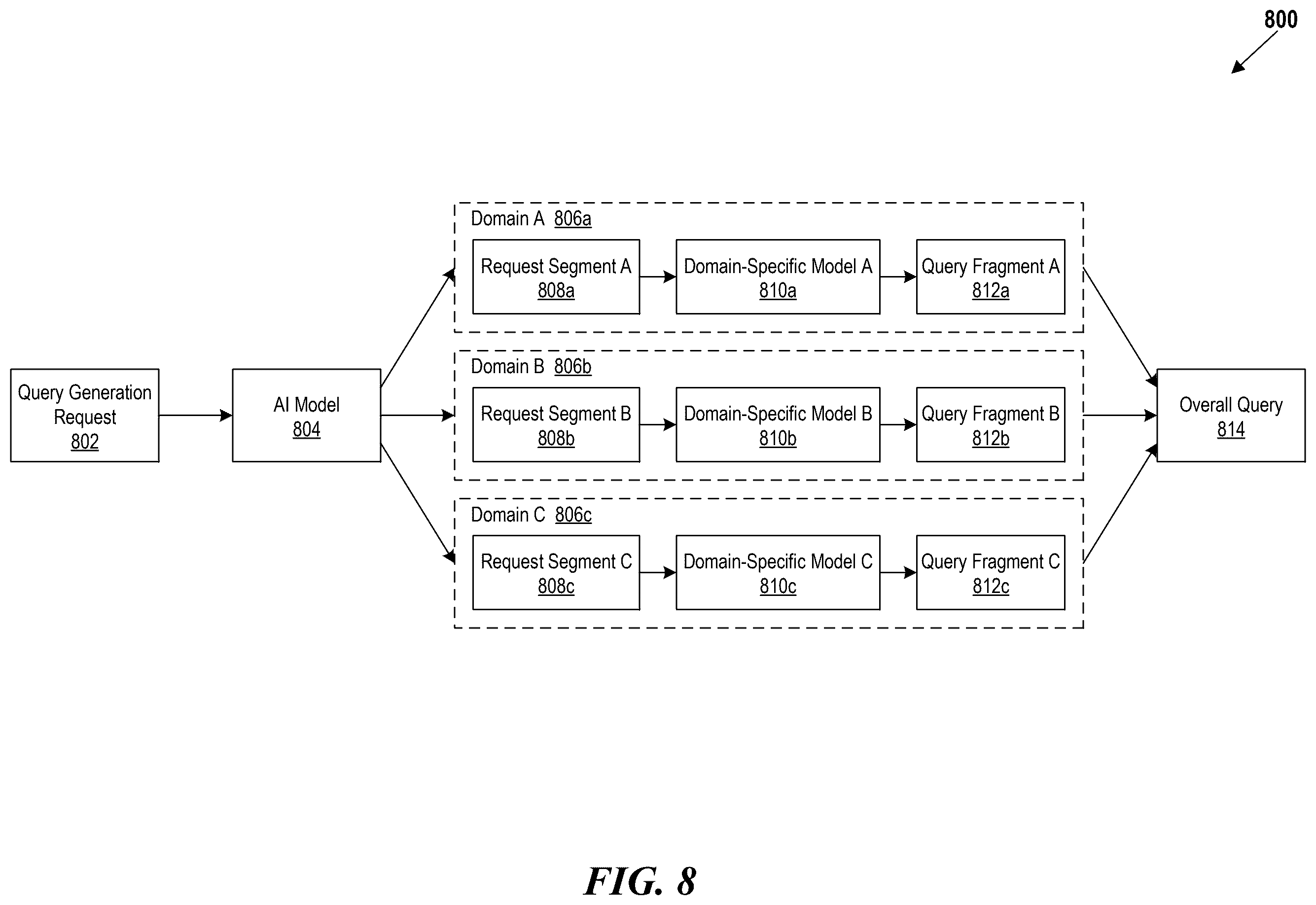 Patent US12602418 Figure 8 – Intelligent query decomposition, specialized model routing, and hierarchical aggregation with conflict resolution