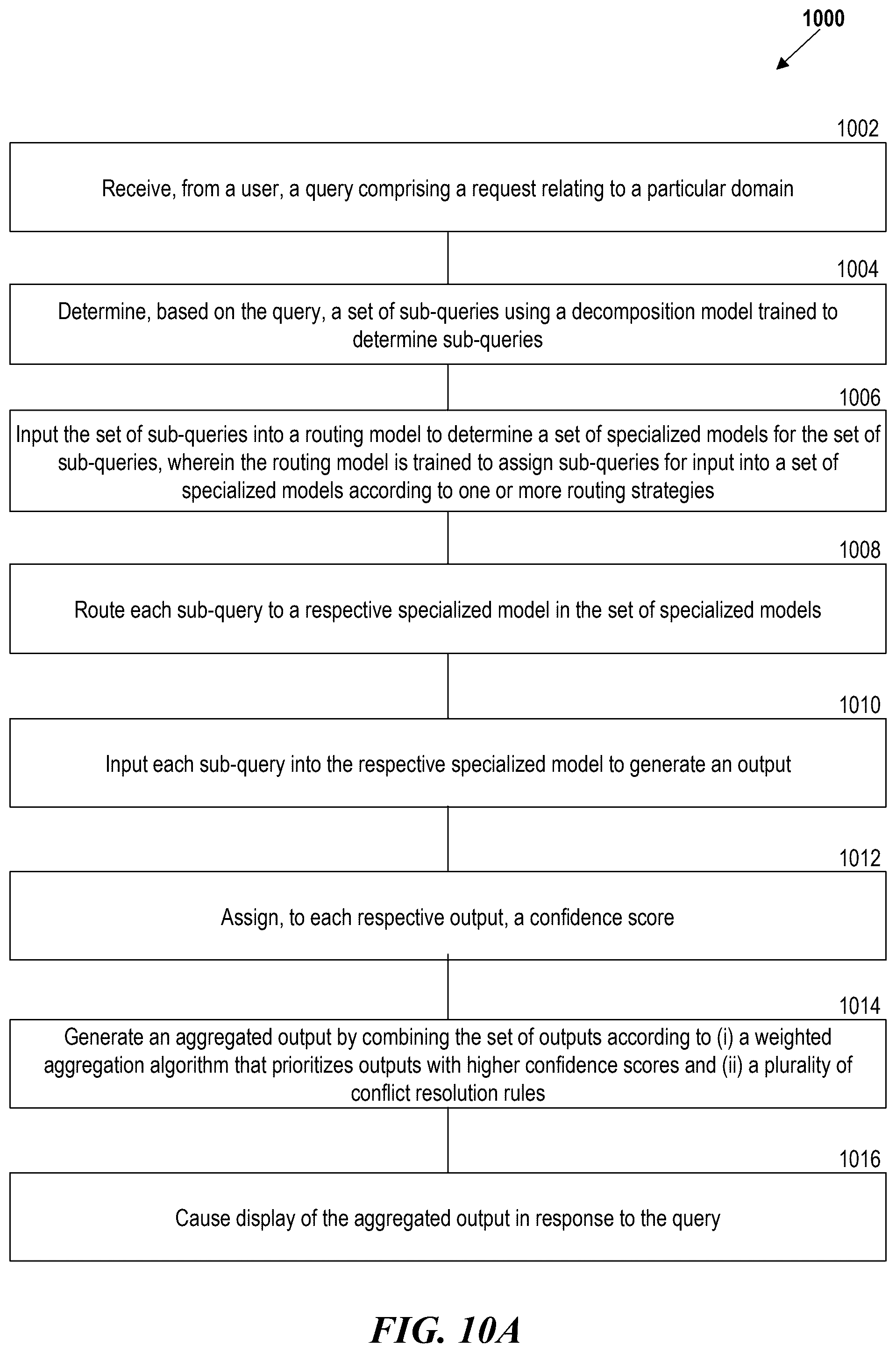 Patent US12602418 Figure 10 – Intelligent query decomposition, specialized model routing, and hierarchical aggregation with conflict resolution