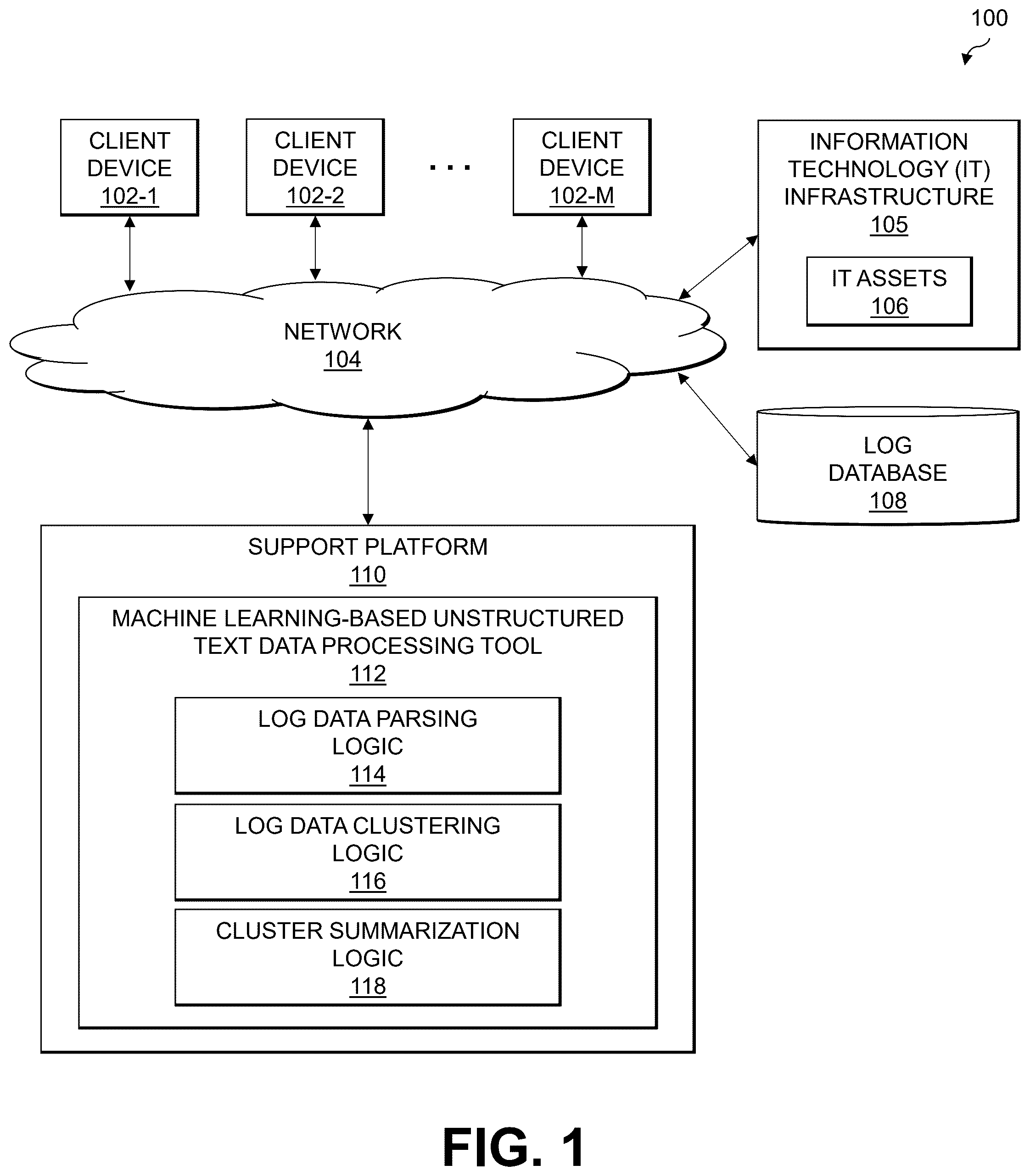 Patent US12602419 Figure 1 – Machine learning-based processing of logs containing unstructured text data