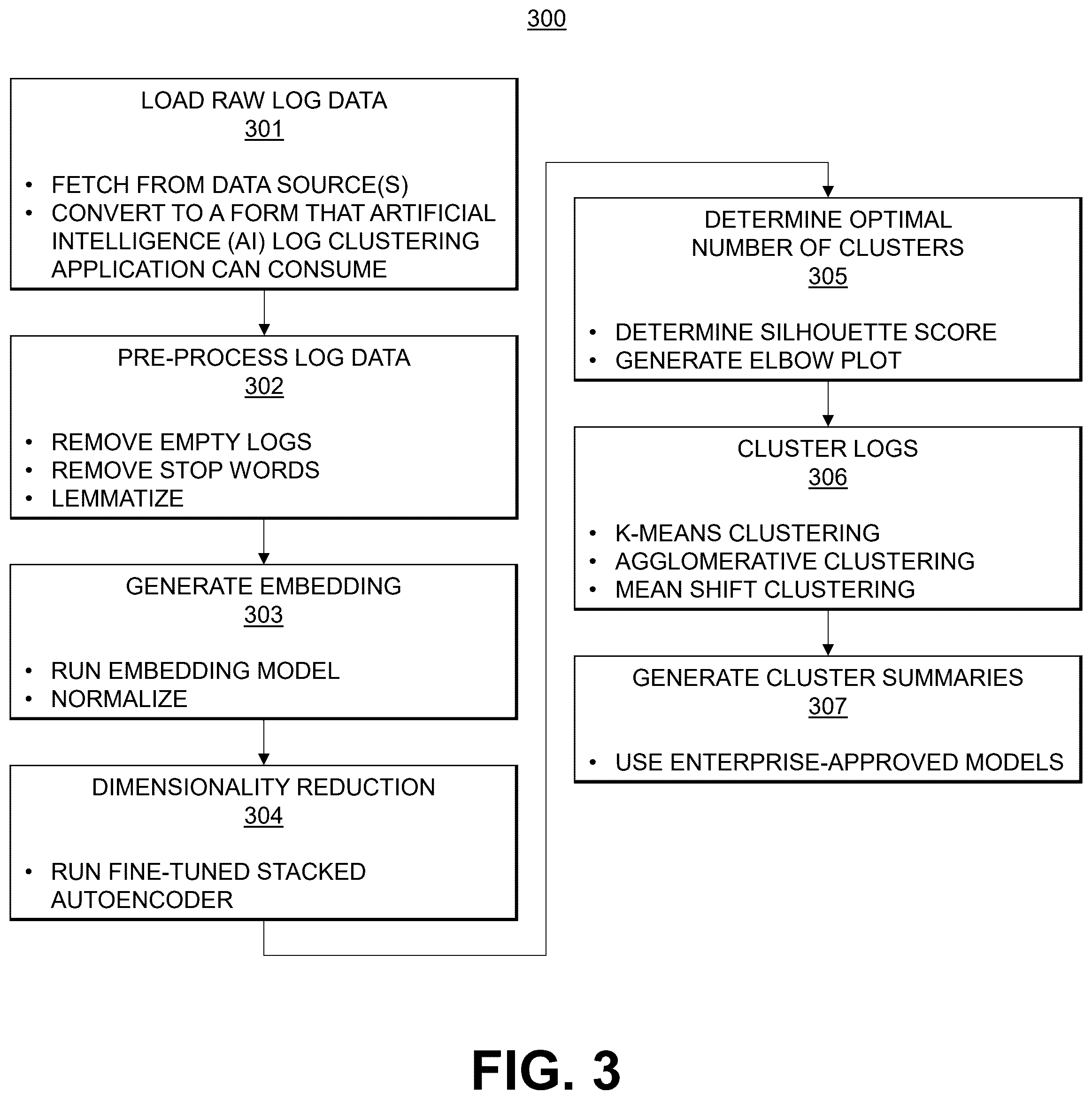 Patent US12602419 Figure 3 – Machine learning-based processing of logs containing unstructured text data