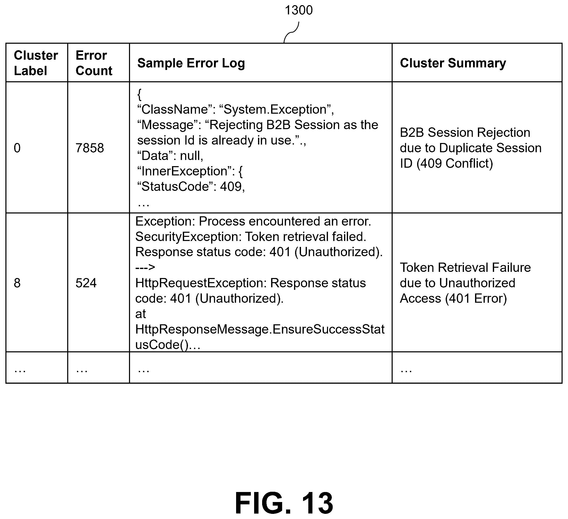 Patent US12602419 Figure 13 – Machine learning-based processing of logs containing unstructured text data