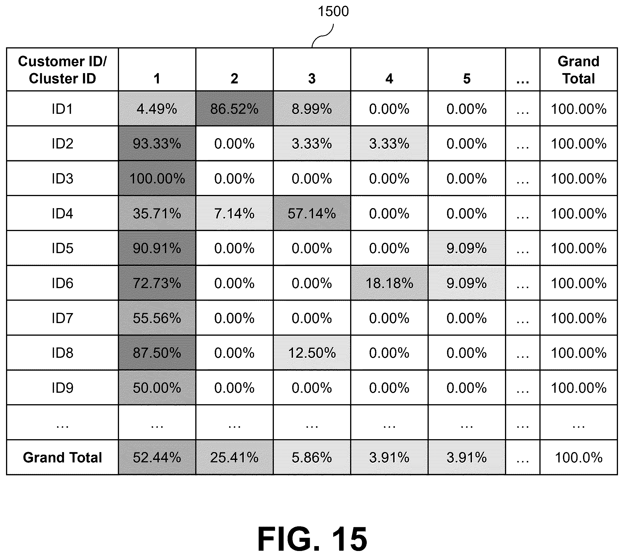Patent US12602419 Figure 15 – Machine learning-based processing of logs containing unstructured text data
