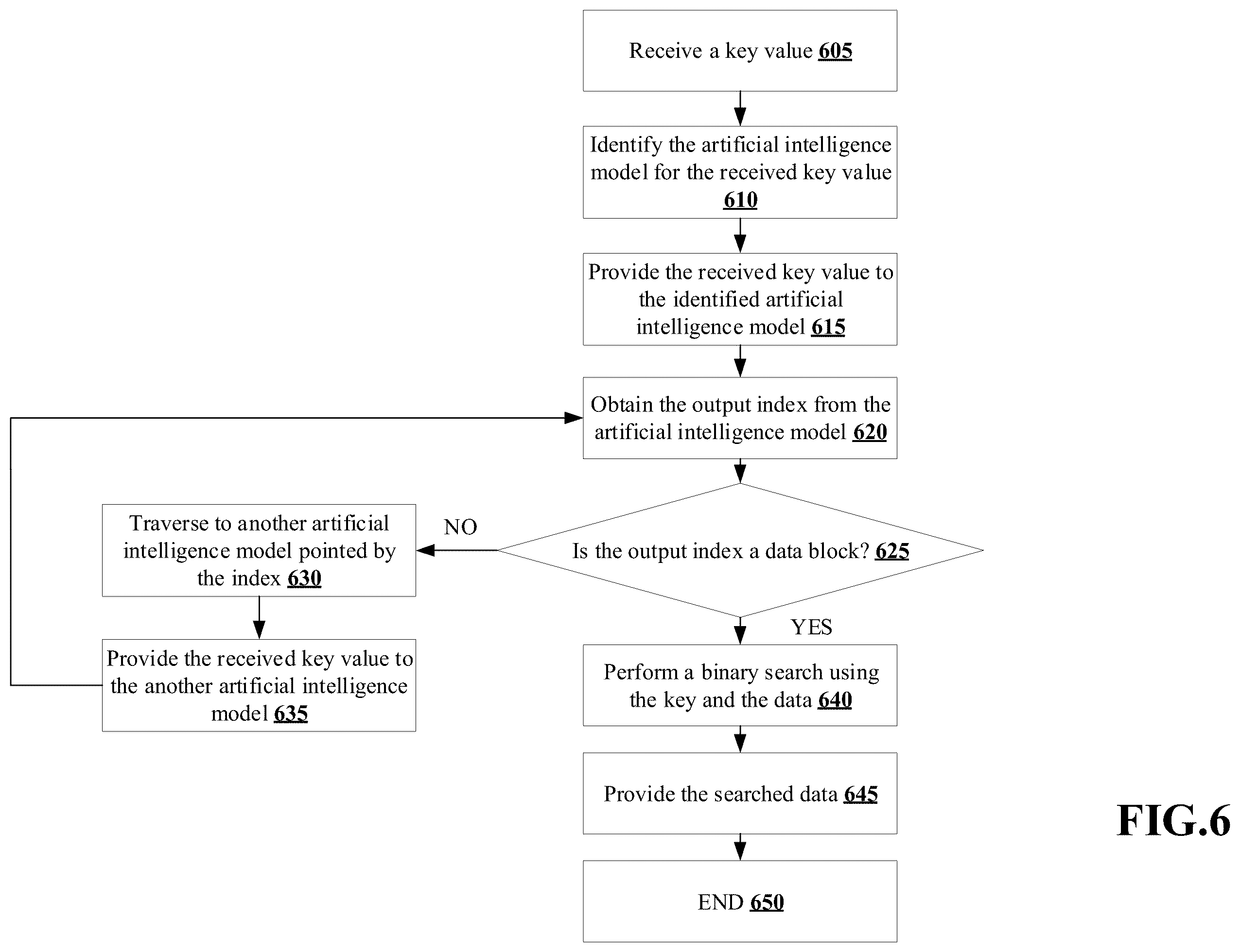 Patent US12602431 Figure 6 – Methods for performing input-output operations in a storage system using artificial intelligence and devices thereof