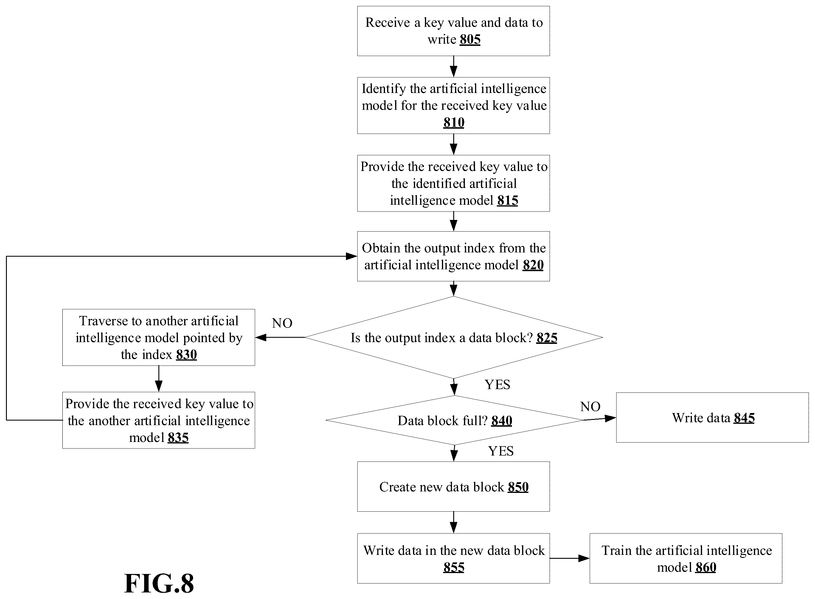 Patent US12602431 Figure 8 – Methods for performing input-output operations in a storage system using artificial intelligence and devices thereof