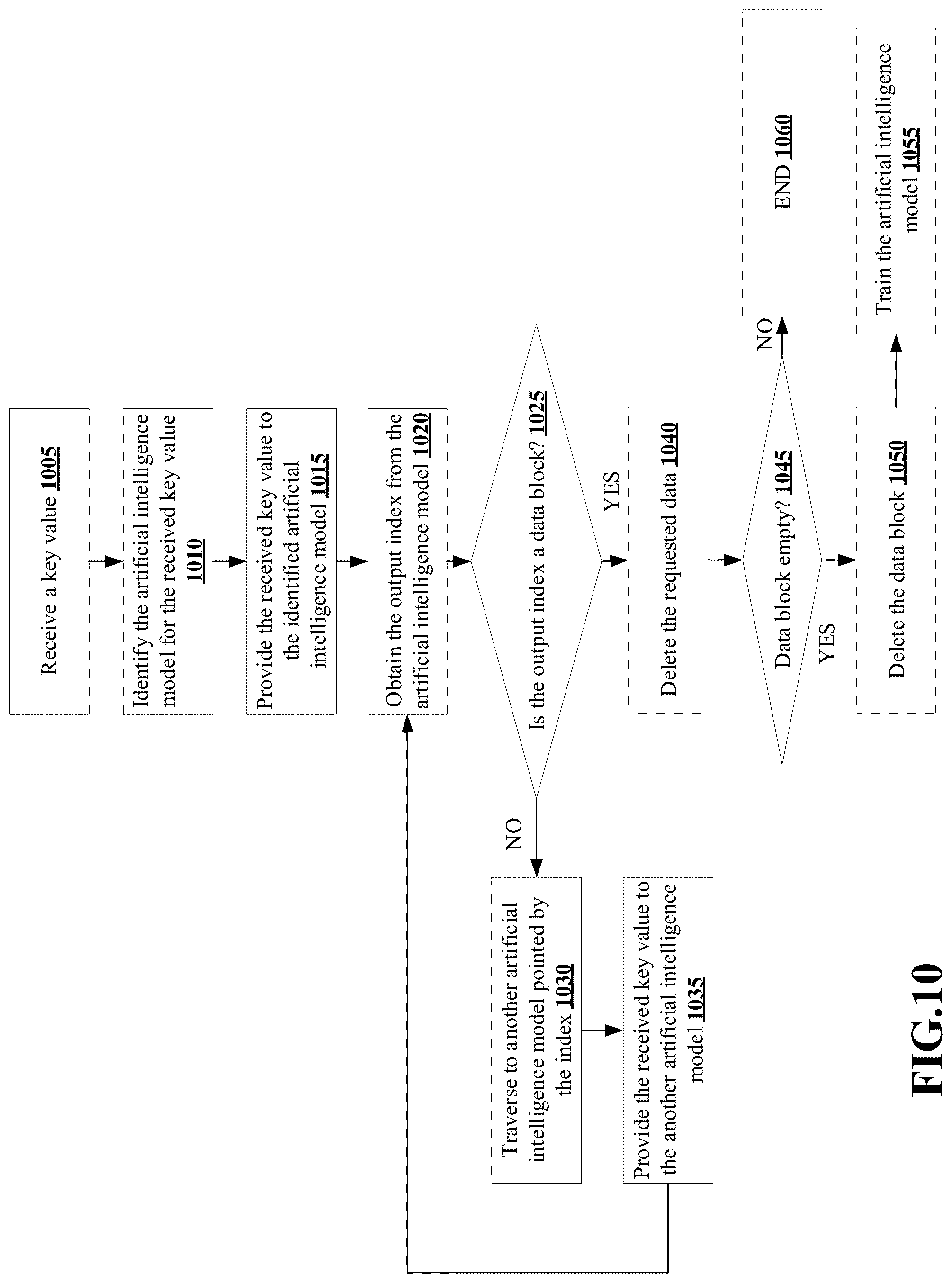 Patent US12602431 Figure 10 – Methods for performing input-output operations in a storage system using artificial intelligence and devices thereof