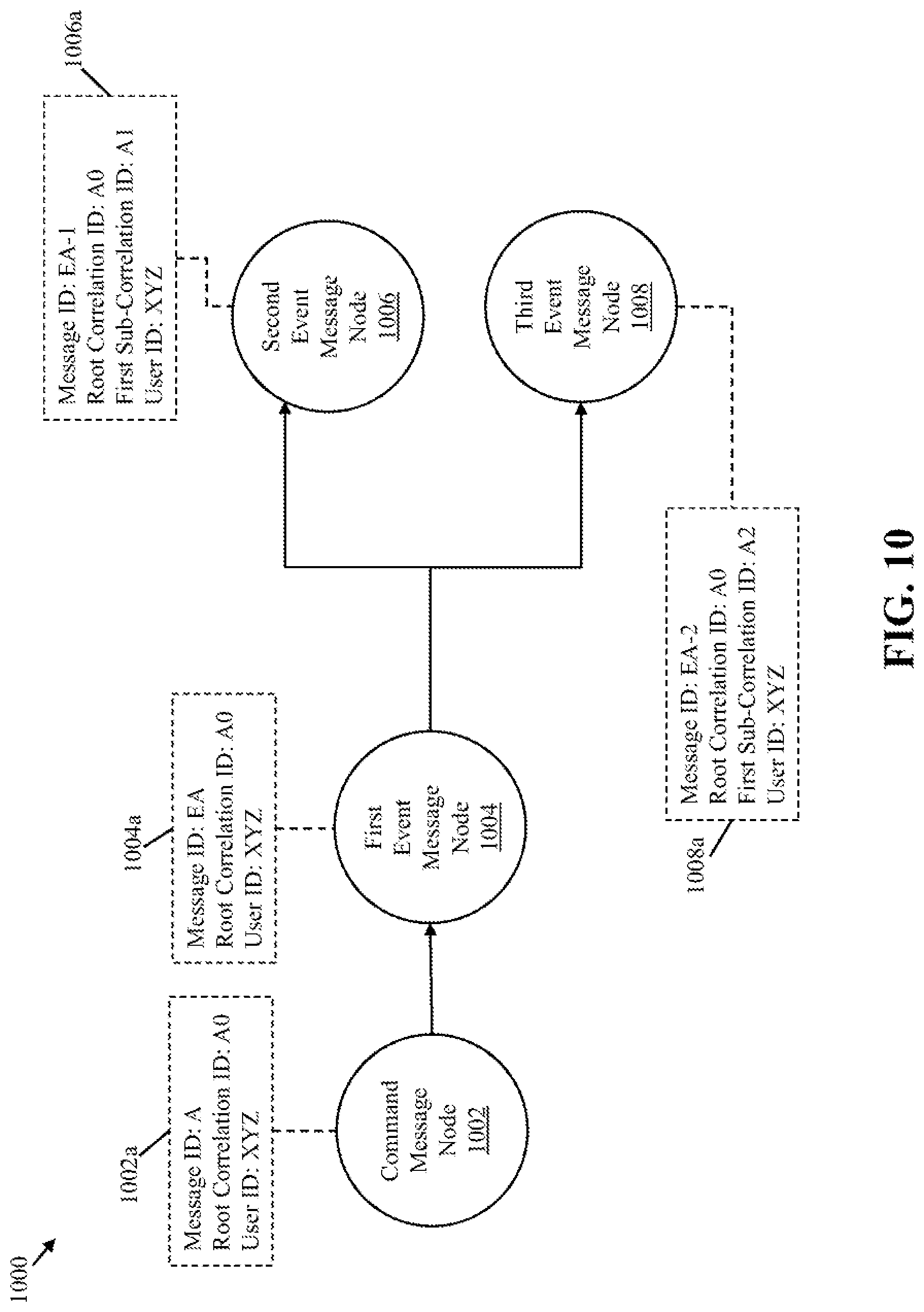 Patent US12602433 Figure 10 – Message management using graph-based models