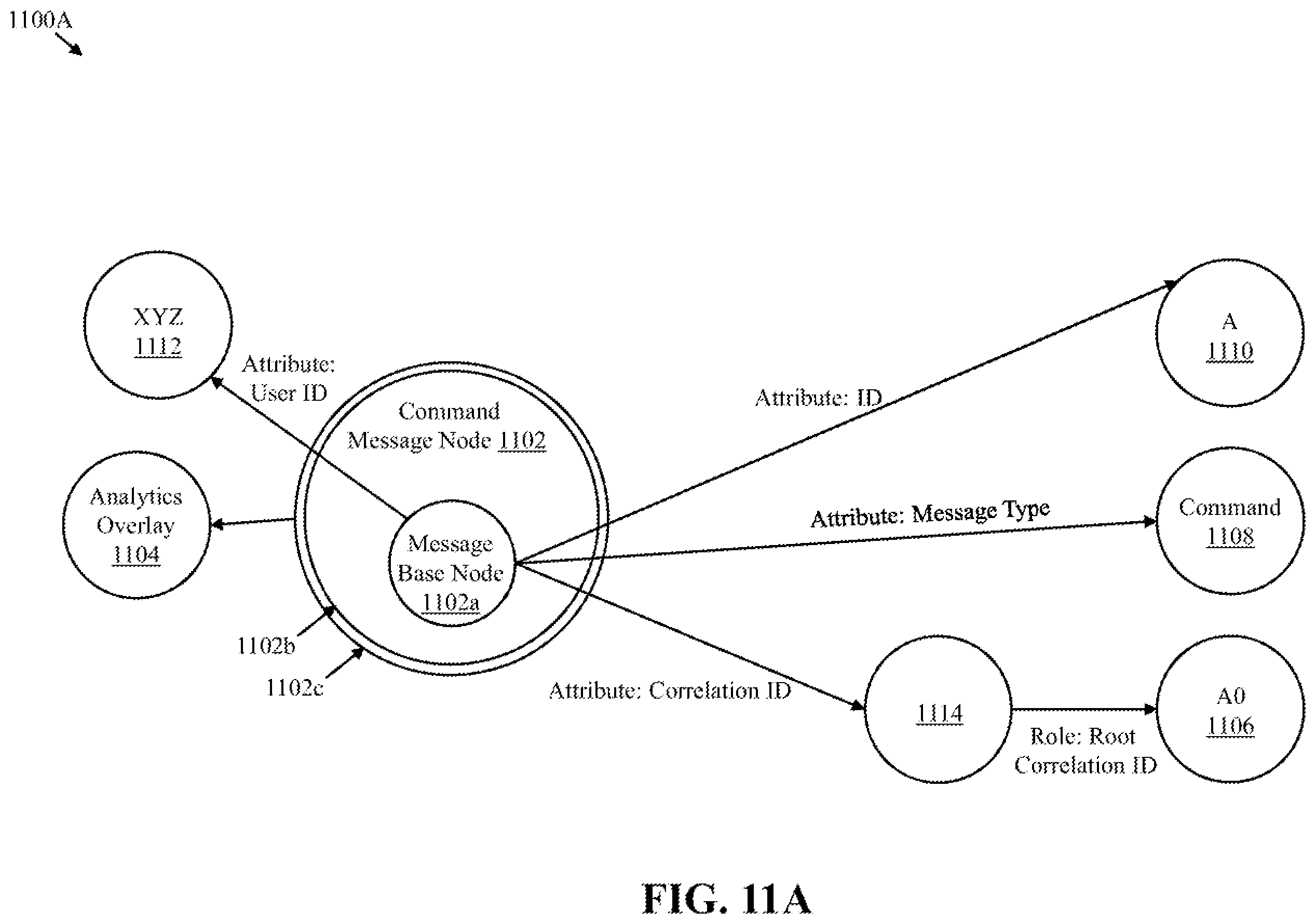 Patent US12602433 Figure 11 – Message management using graph-based models