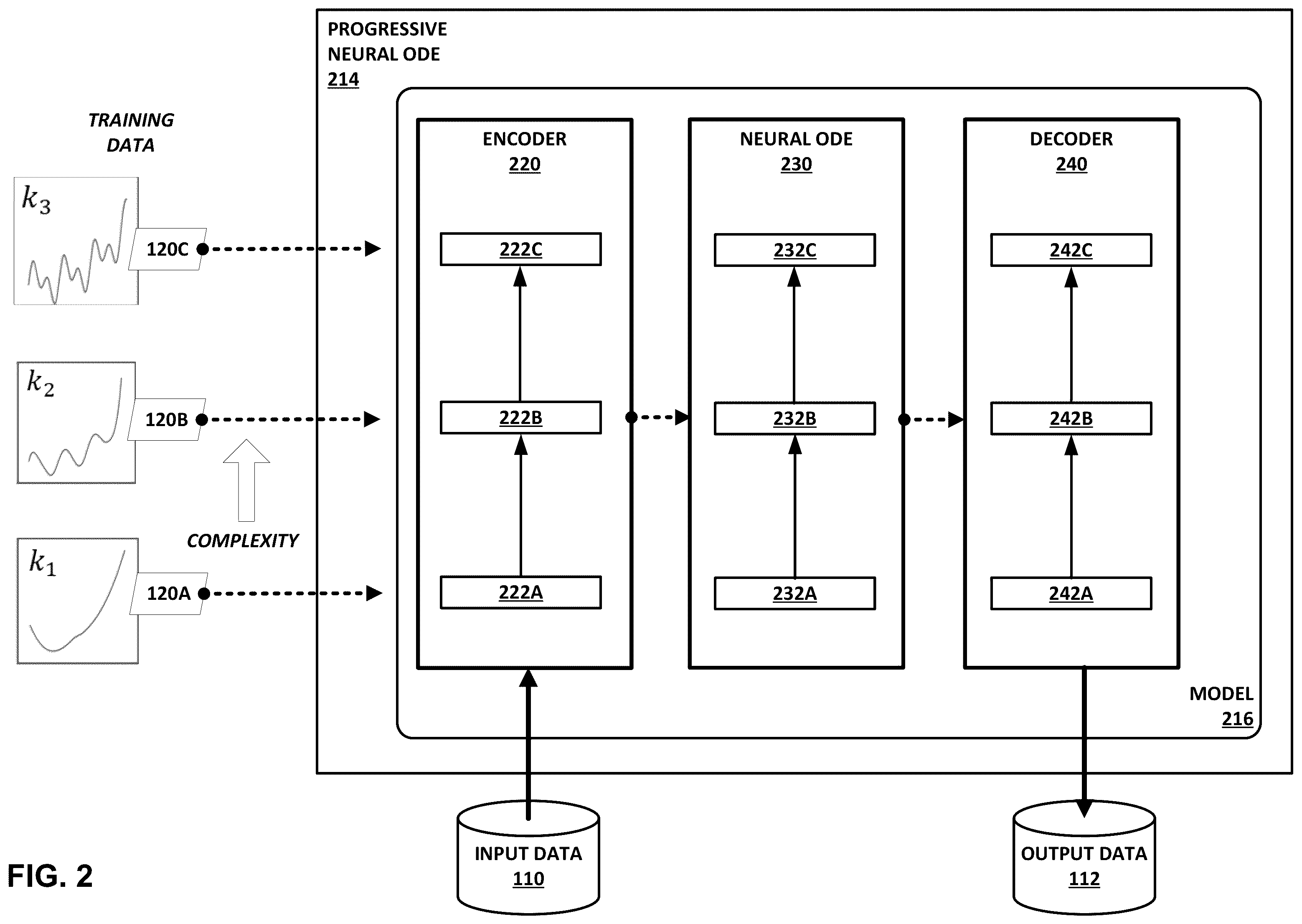 Patent US12602448 Figure 2 – Progressive neural ordinary differential equations