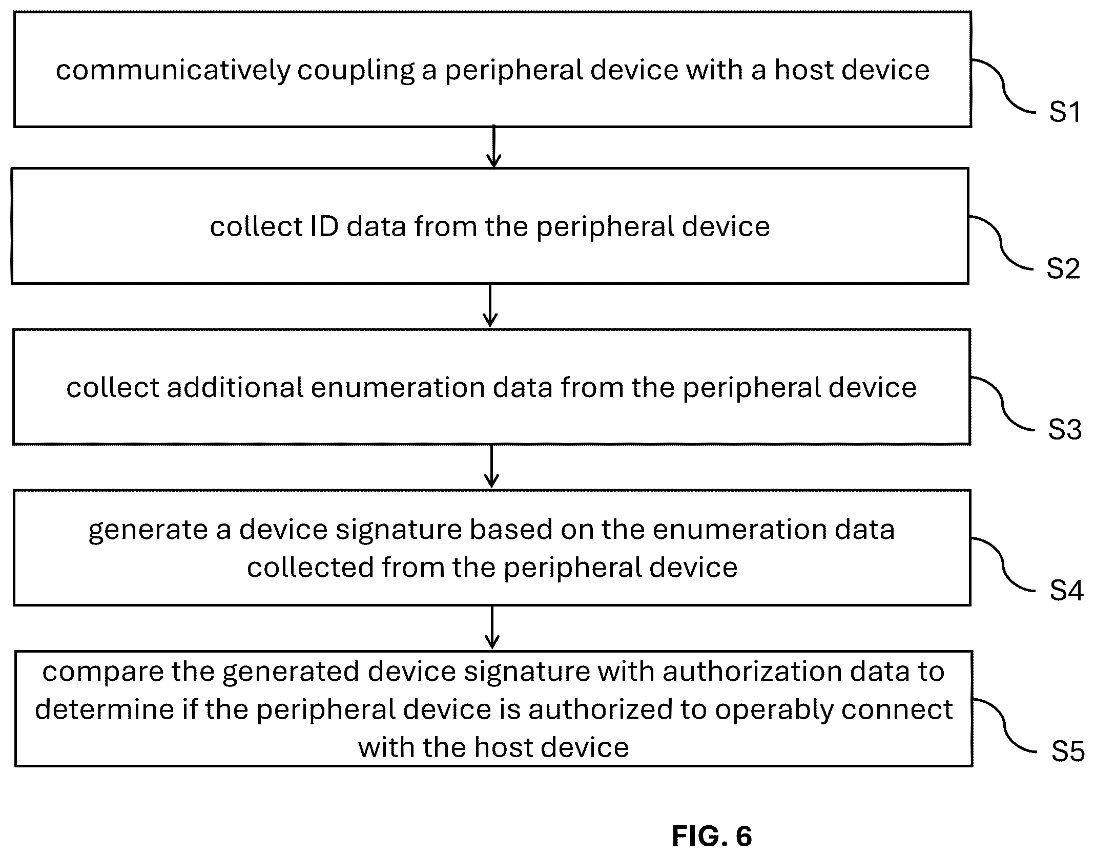 Patent US12602464 Figure 6 – Peripheral device sandbox