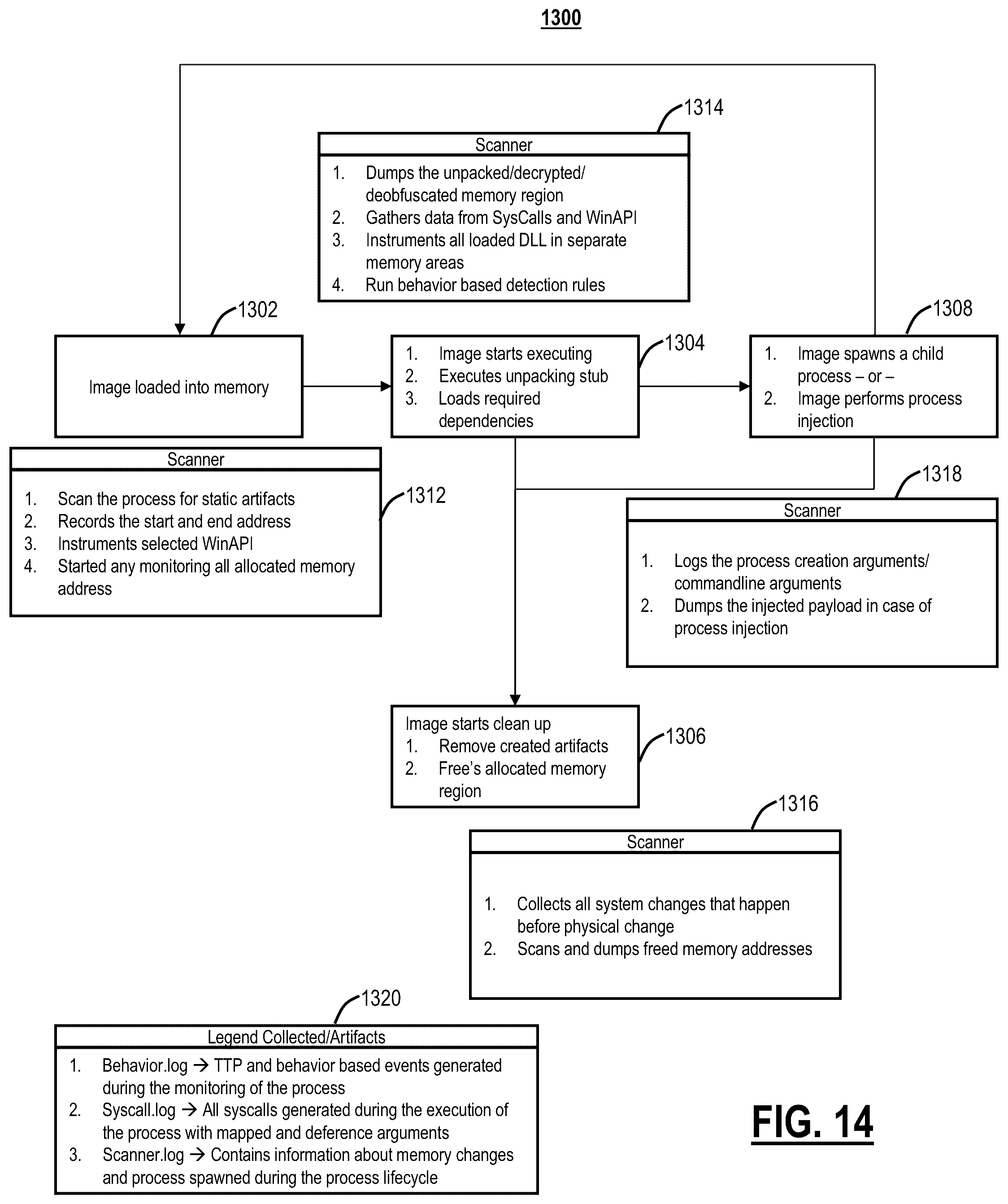 Patent US12602467 Figure 14 – In-memory scan for threat detection with binary instrumentation backed generic unpacking, decryption, and deobfuscation