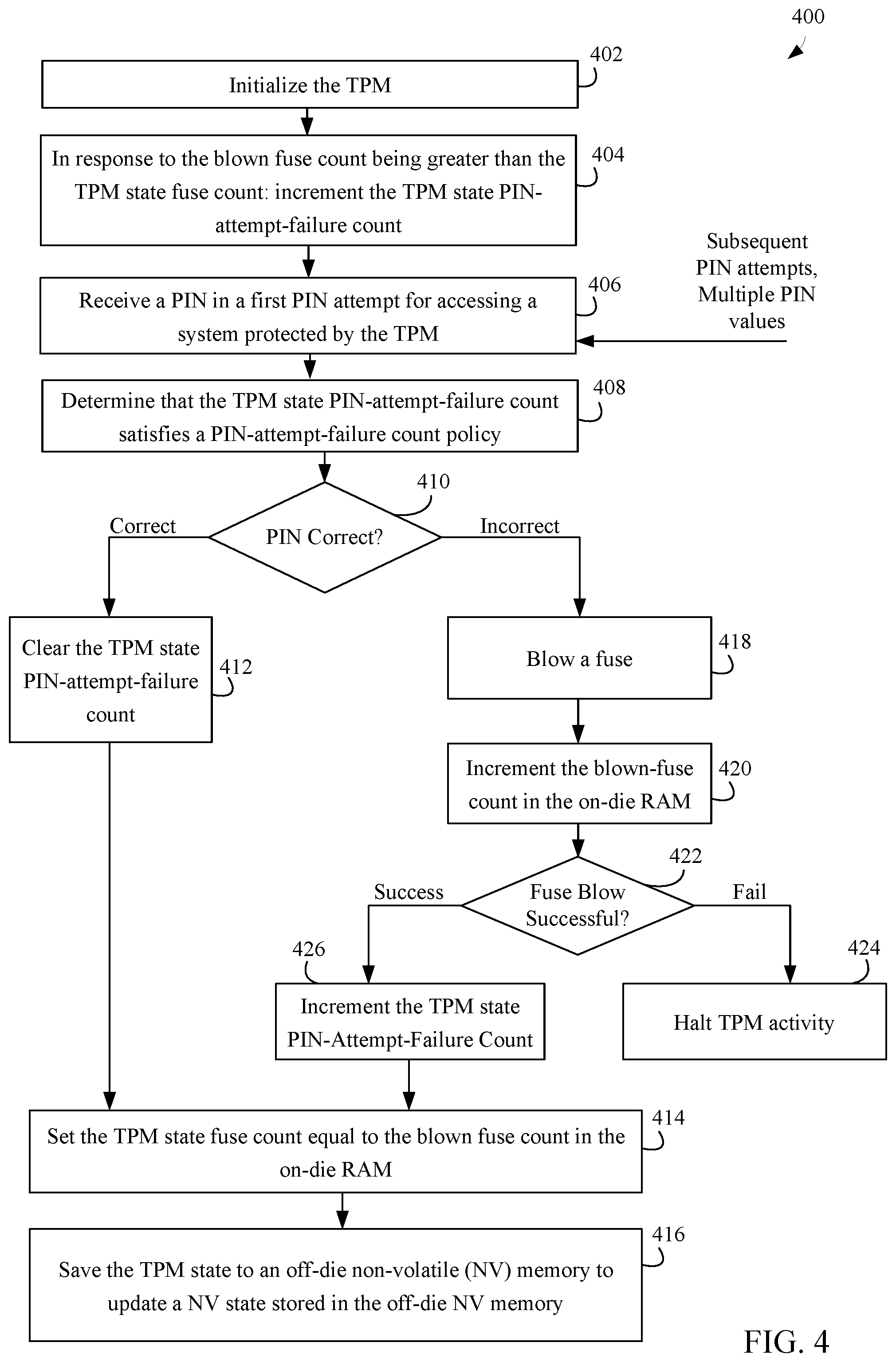 Patent US12602469 Figure 4 – Fuse based replay protection with aggressive fuse usage and countermeasures for fuse voltage cut attacks
