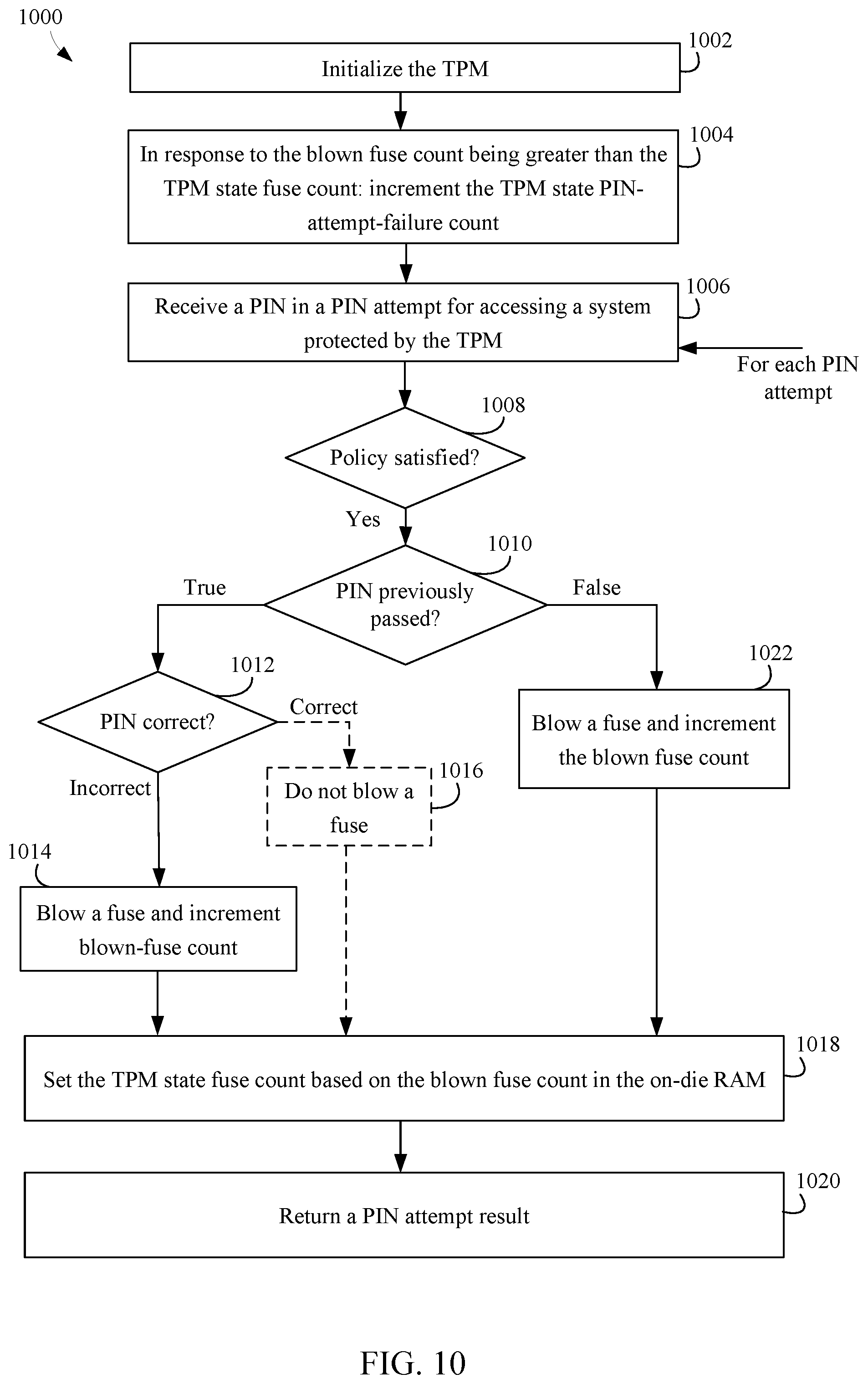 Patent US12602469 Figure 9 – Fuse based replay protection with aggressive fuse usage and countermeasures for fuse voltage cut attacks