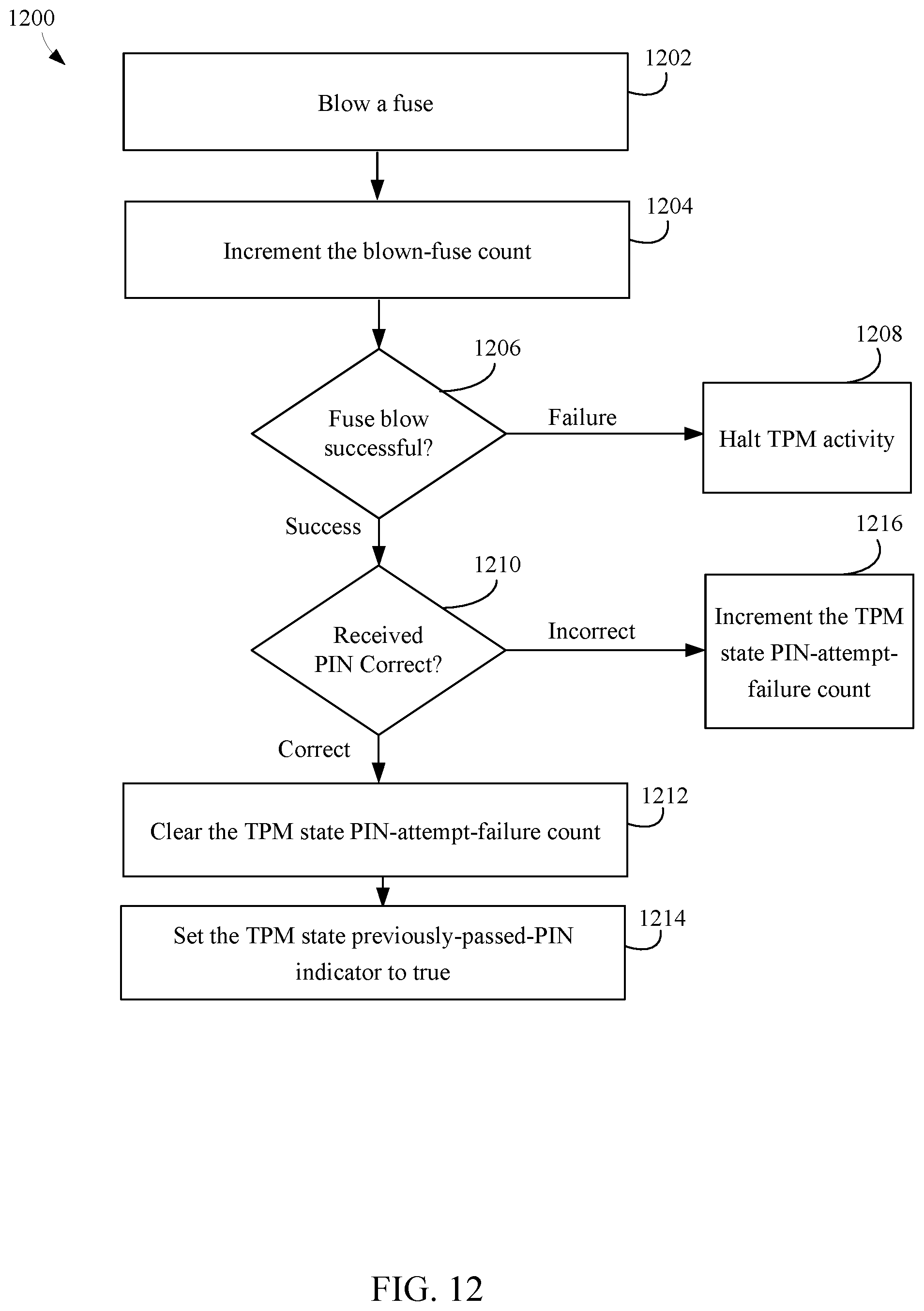 Patent US12602469 Figure 11 – Fuse based replay protection with aggressive fuse usage and countermeasures for fuse voltage cut attacks