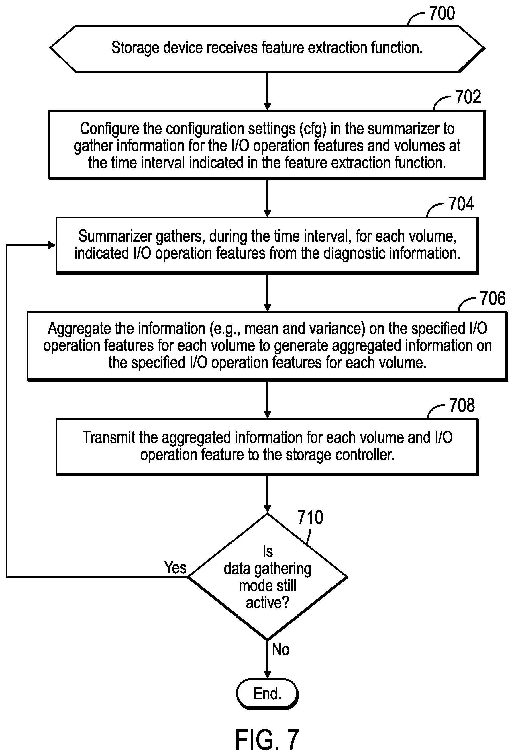 Patent US12602475 Figure 4 – Aggregating input/output operation features extracted from storage devices to form a machine learning vector to check for malware