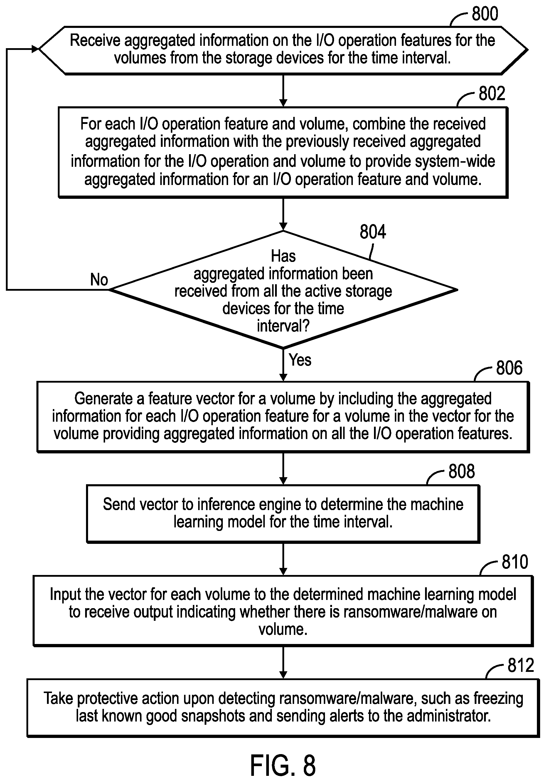 Patent US12602475 Figure 5 – Aggregating input/output operation features extracted from storage devices to form a machine learning vector to check for malware