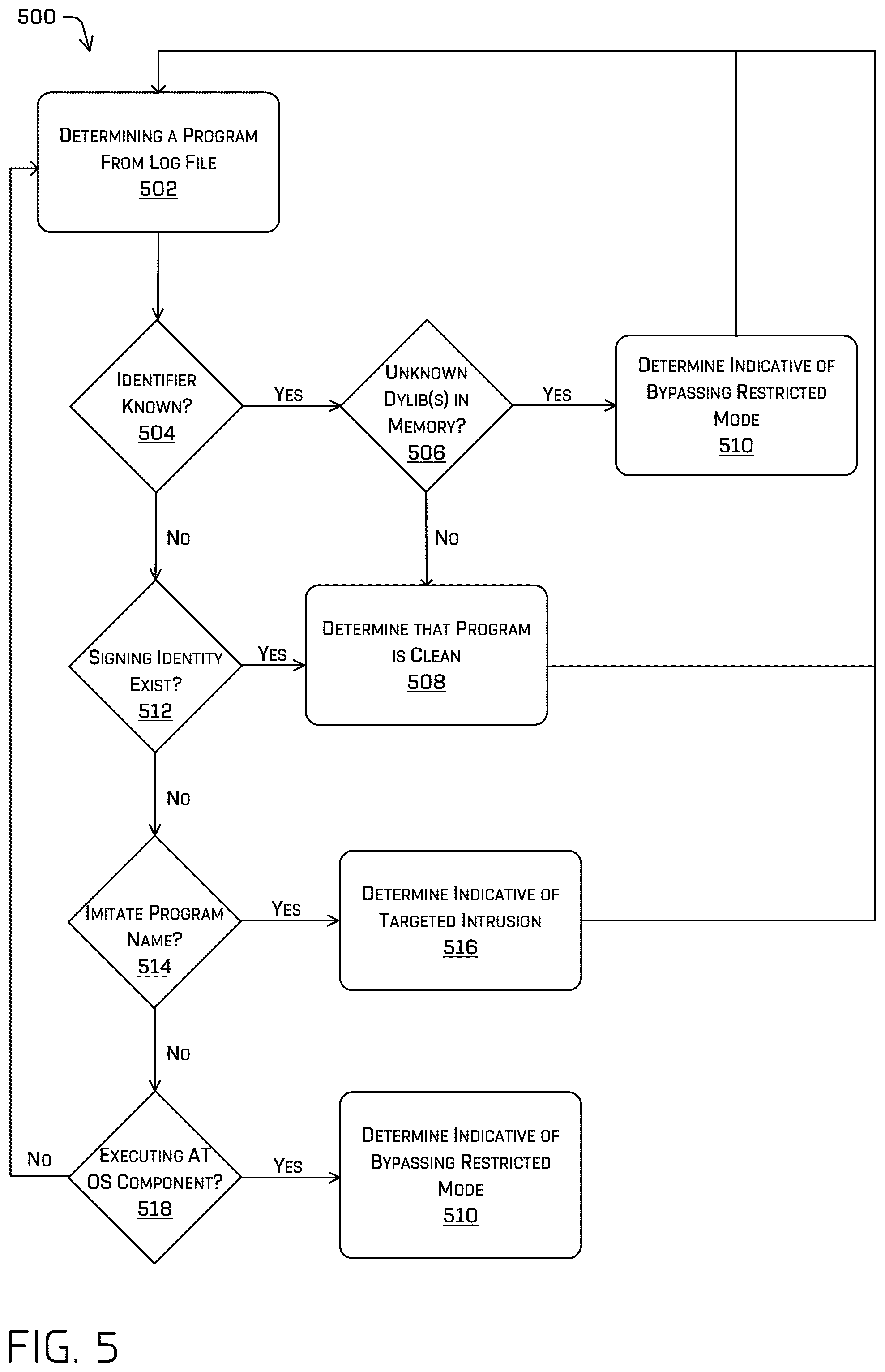 Patent US12602477 Figure 5 – Detecting targeted intrusion on mobile devices