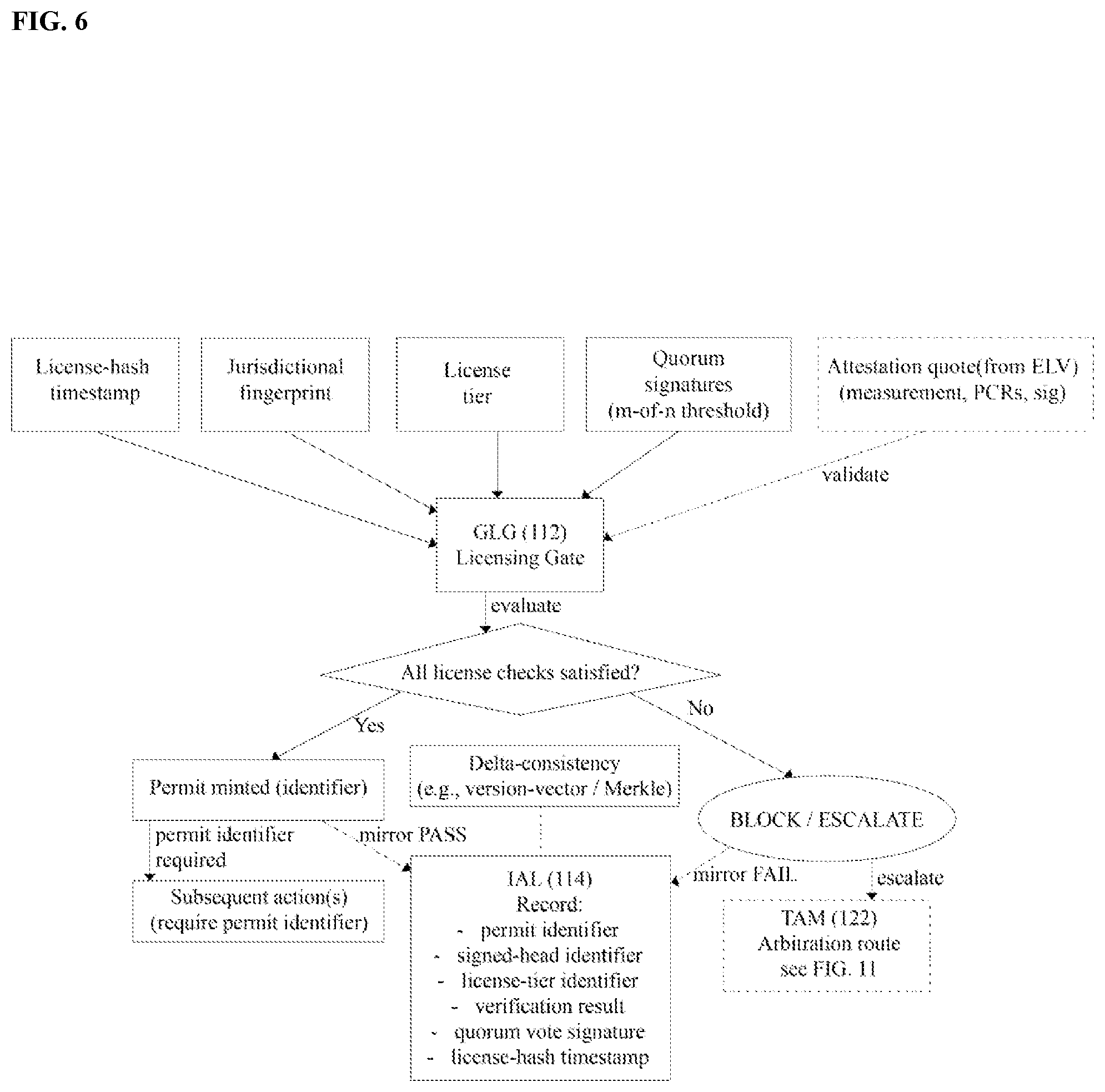 Patent US12602481 Figure 6 – Neural override verification and constraint architecture for sovereign AGI execution