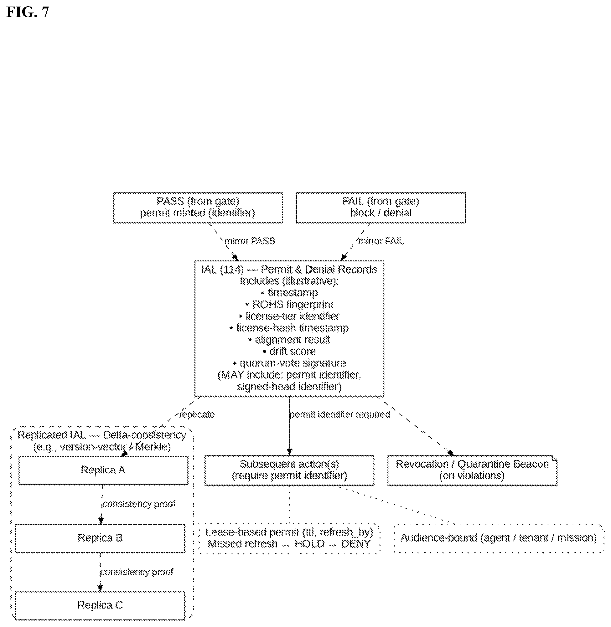 Patent US12602481 Figure 7 – Neural override verification and constraint architecture for sovereign AGI execution