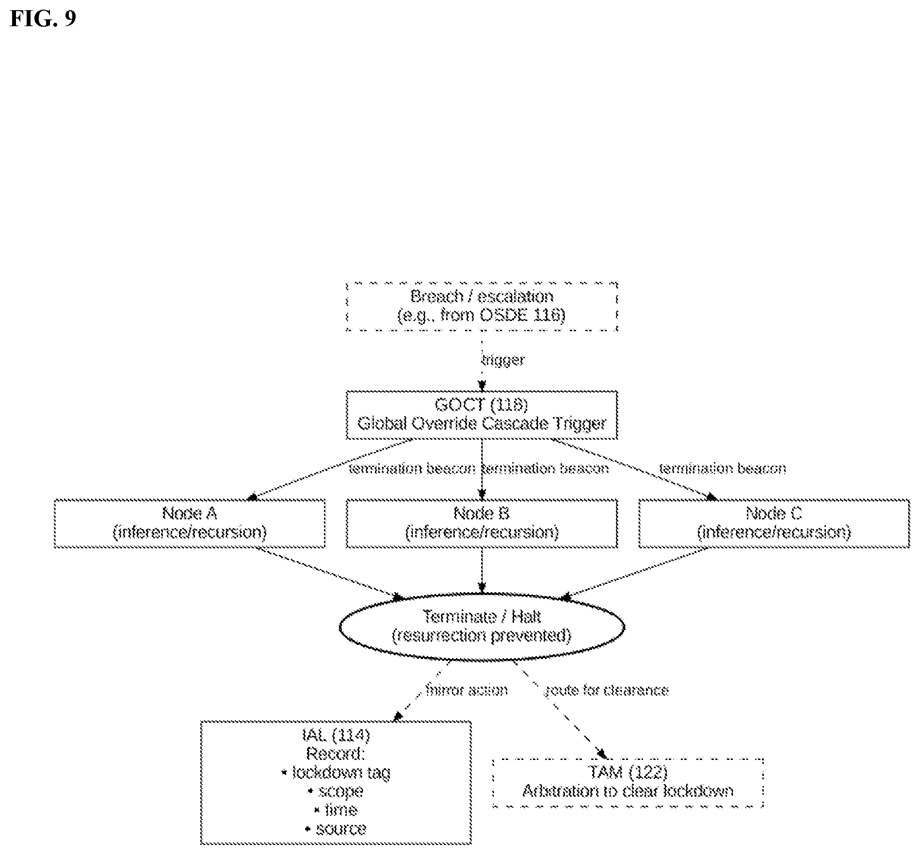 Patent US12602481 Figure 9 – Neural override verification and constraint architecture for sovereign AGI execution