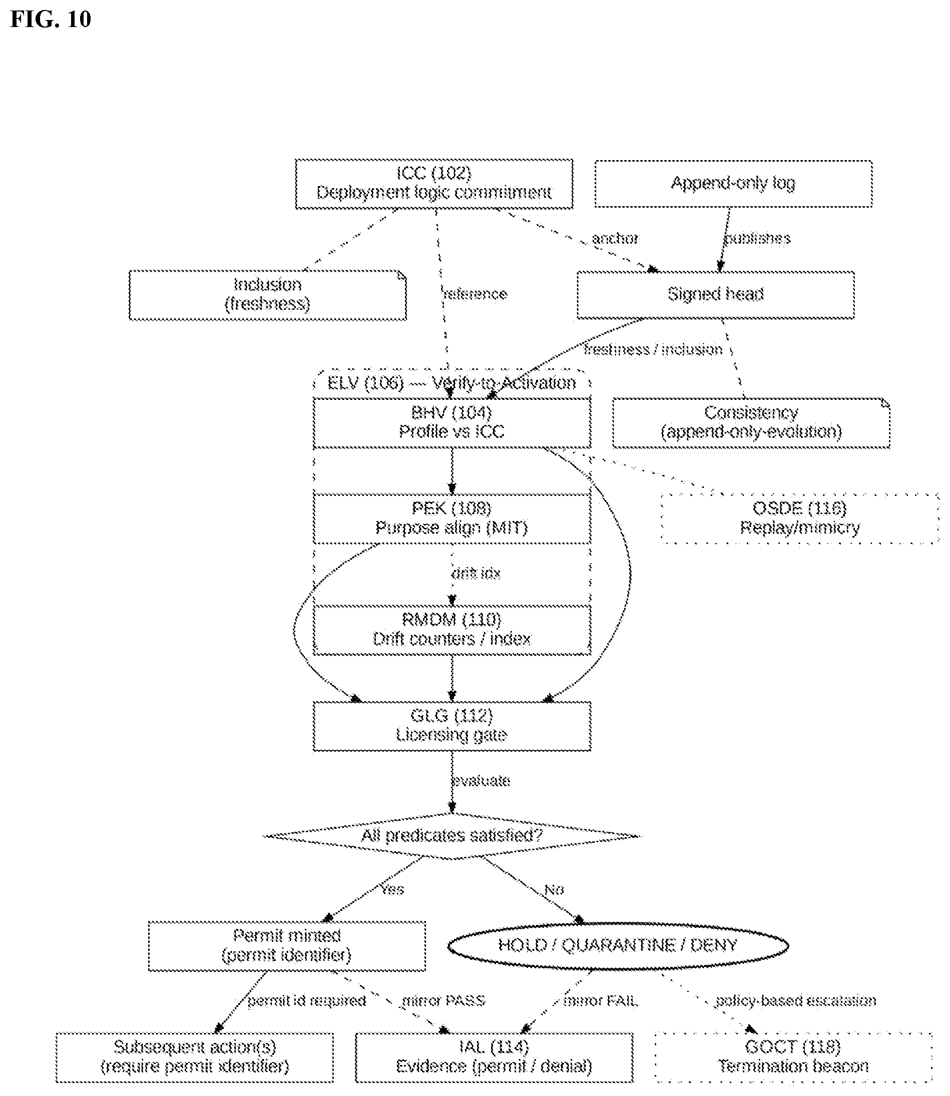 Patent US12602481 Figure 10 – Neural override verification and constraint architecture for sovereign AGI execution