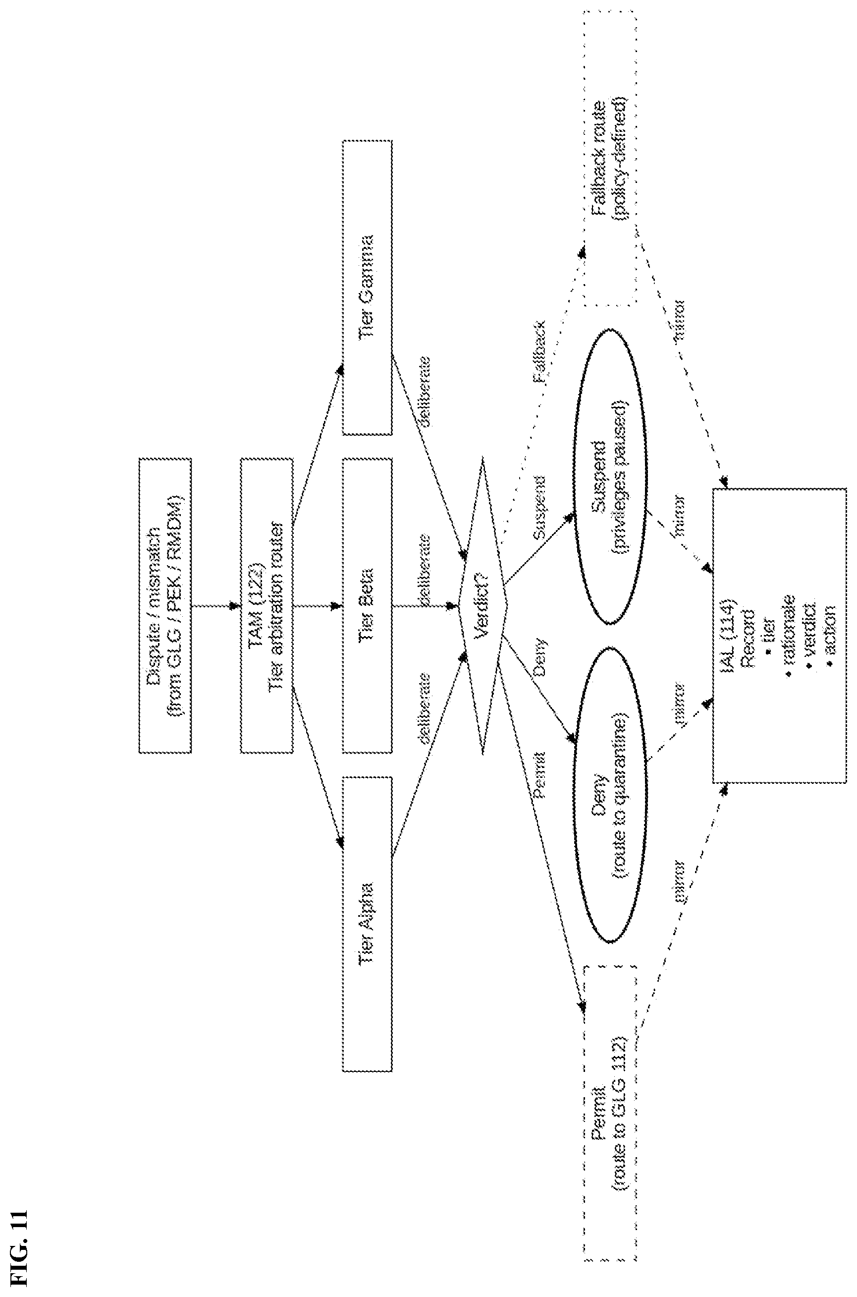Patent US12602481 Figure 11 – Neural override verification and constraint architecture for sovereign AGI execution