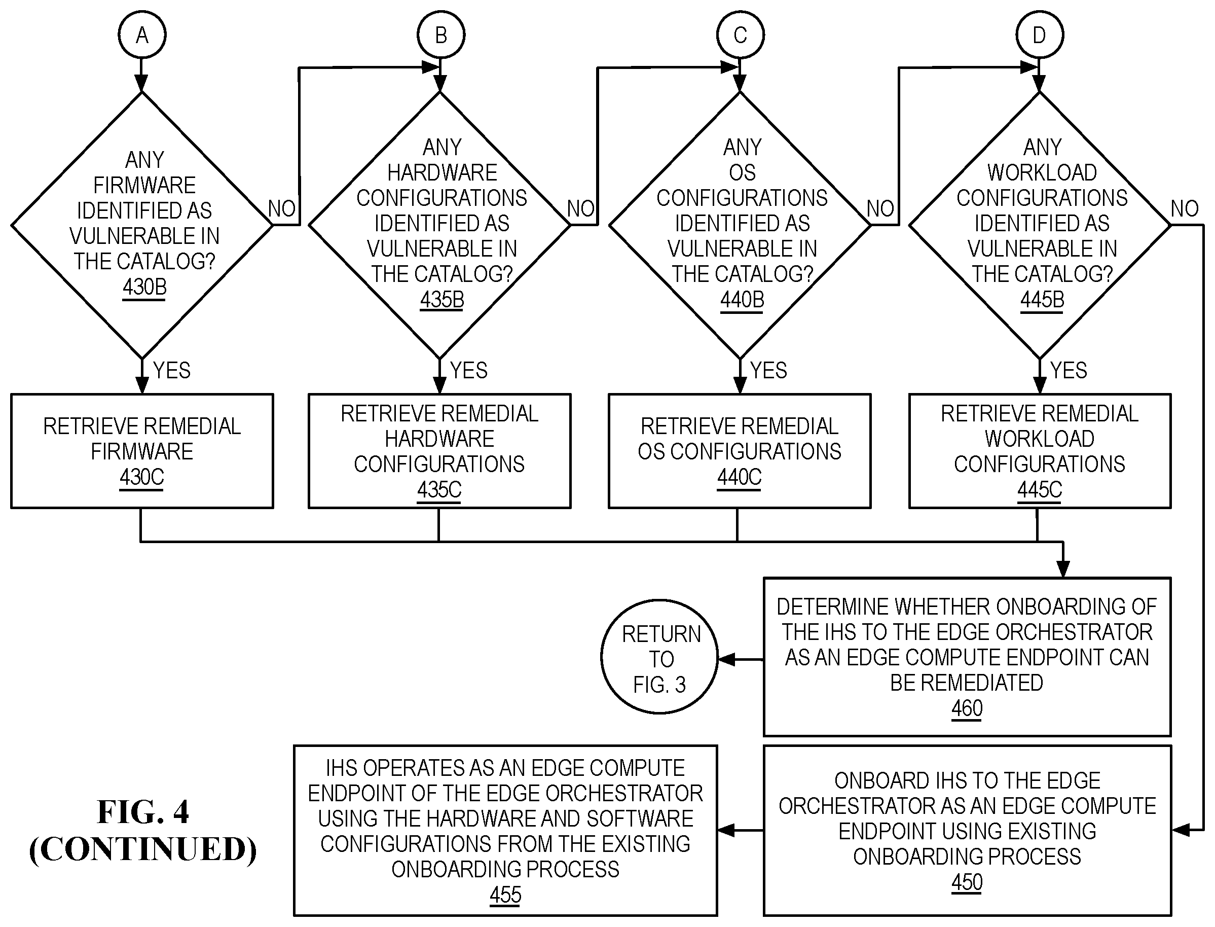 Patent US12602487 Figure 6 – Vulnerability proofing of an edge compute endpoint while onboarding to an edge orchestrator