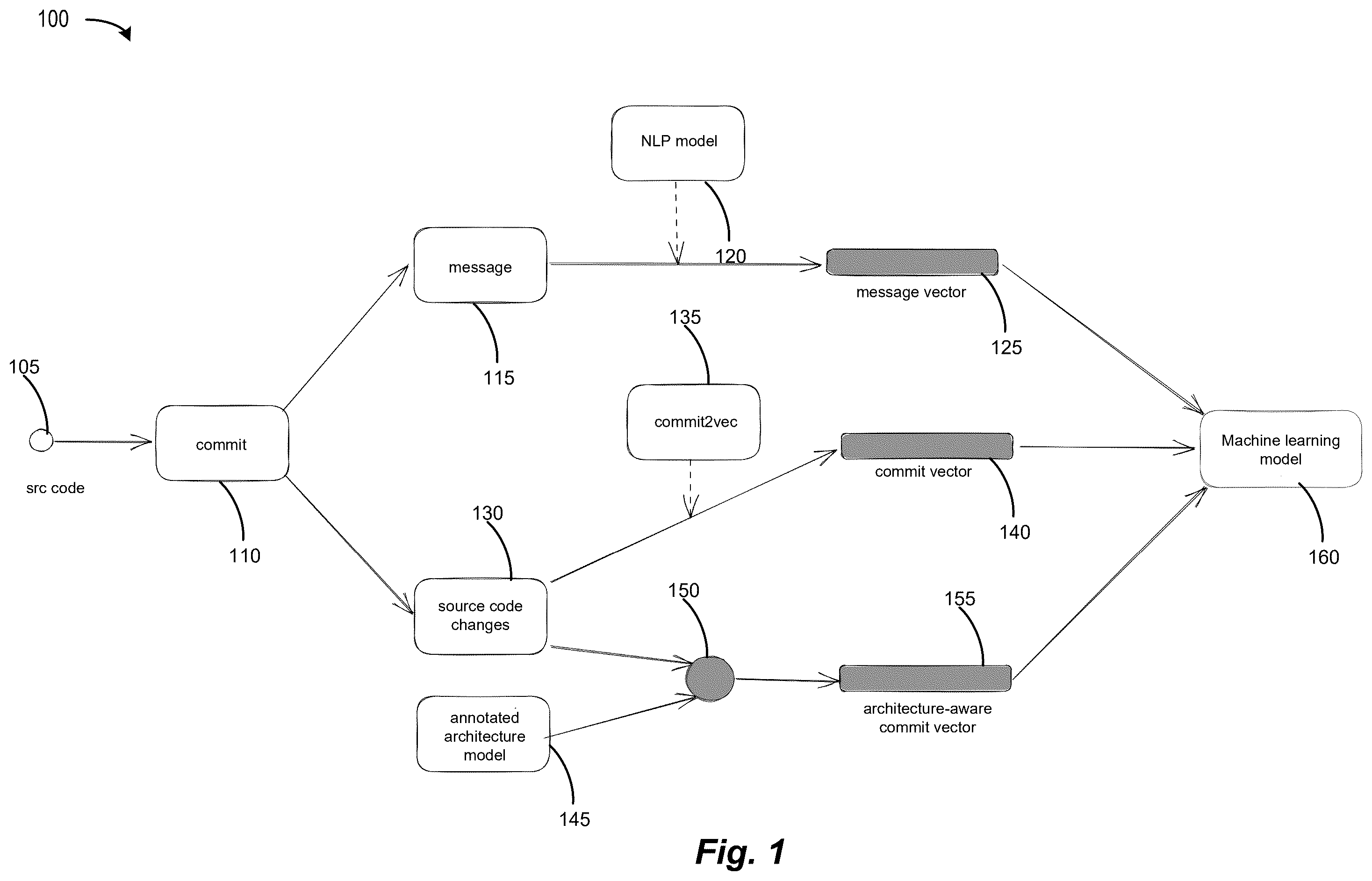 Patent US12602488 Figure 1 – Identifying security-relevant commits through architectural context