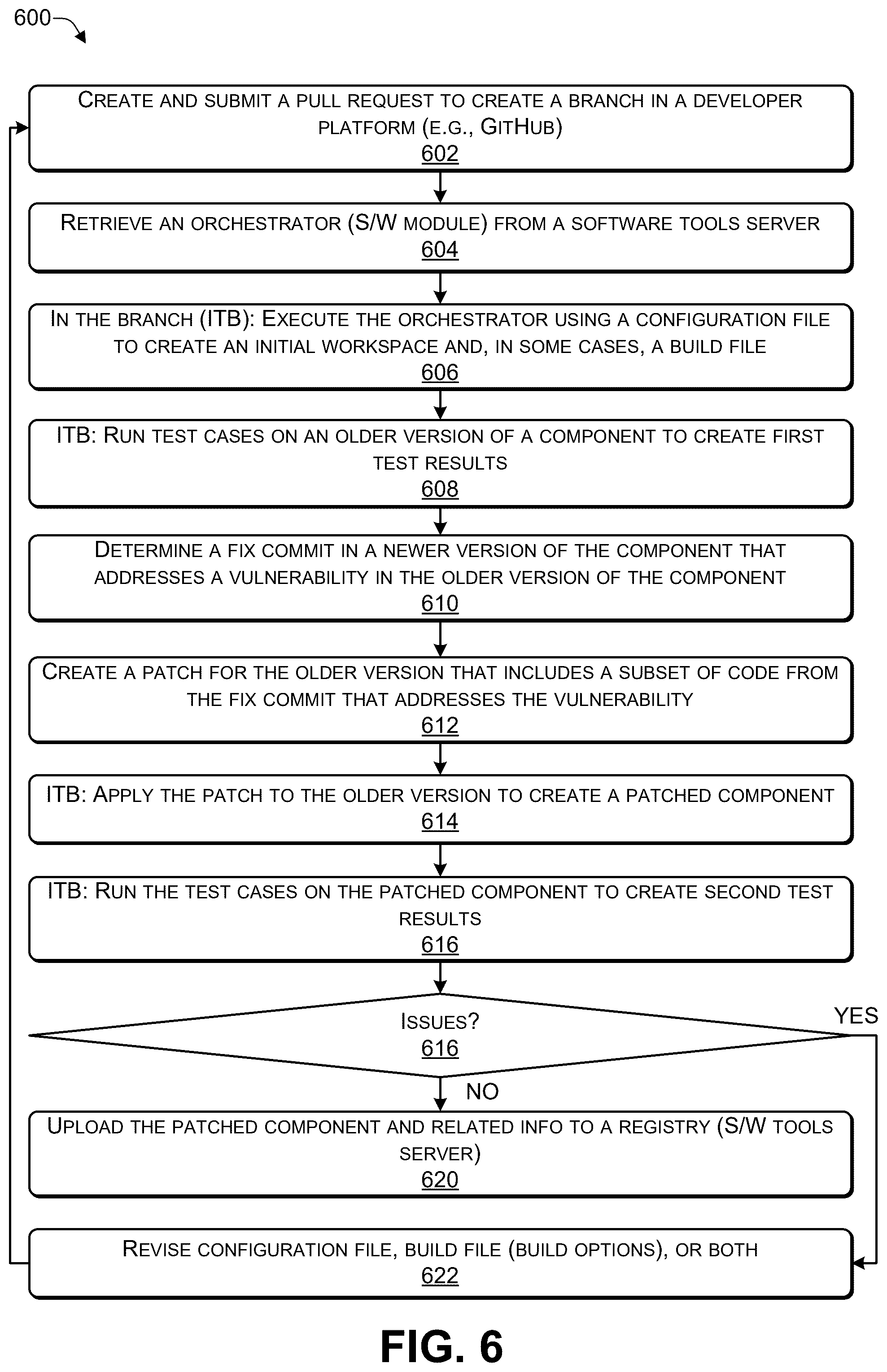 Patent US12602490 Figure 6 – Automated back-propagation of a fix using a reproducible build, test, and validation process to create a patched artifact