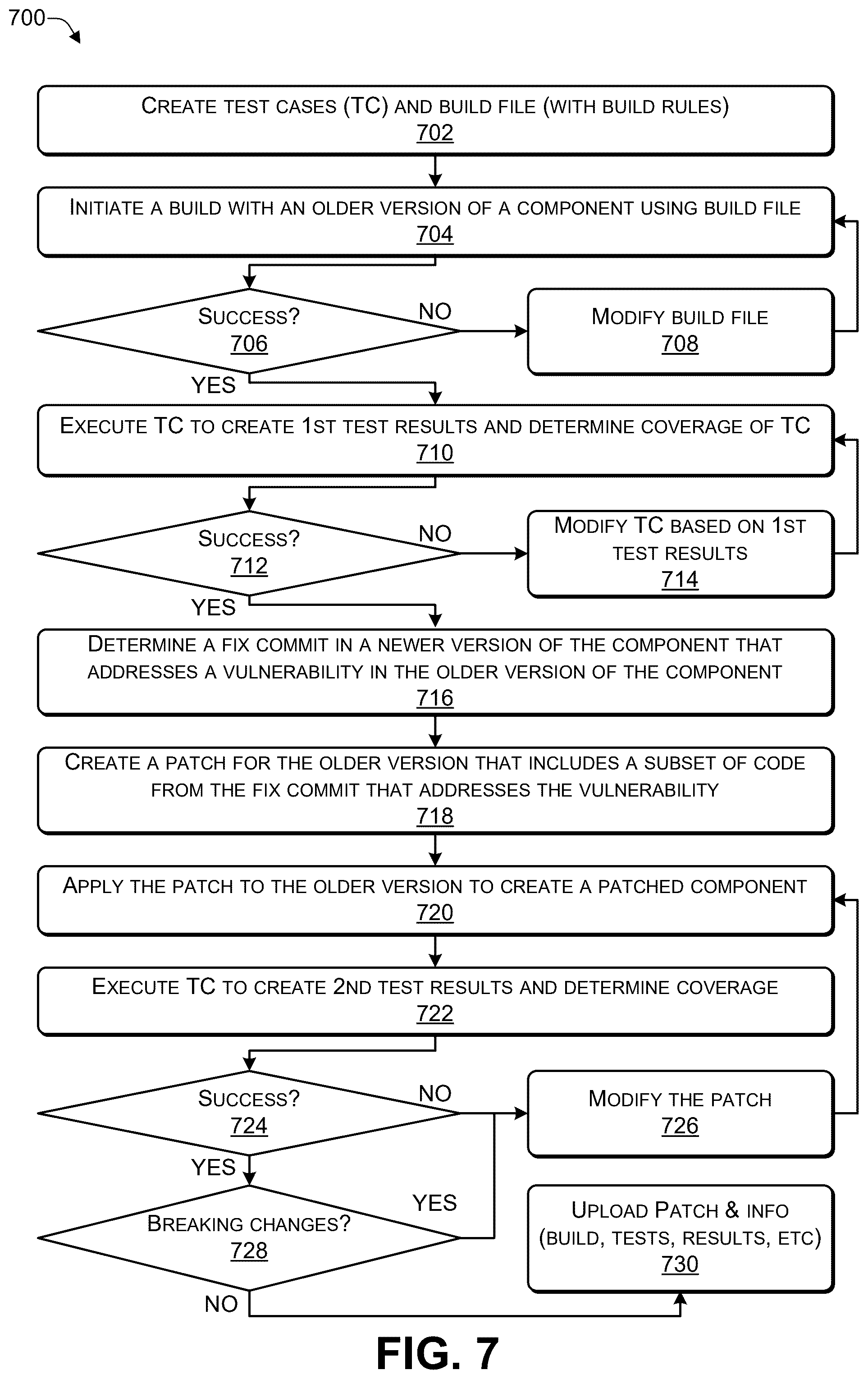 Patent US12602490 Figure 7 – Automated back-propagation of a fix using a reproducible build, test, and validation process to create a patched artifact