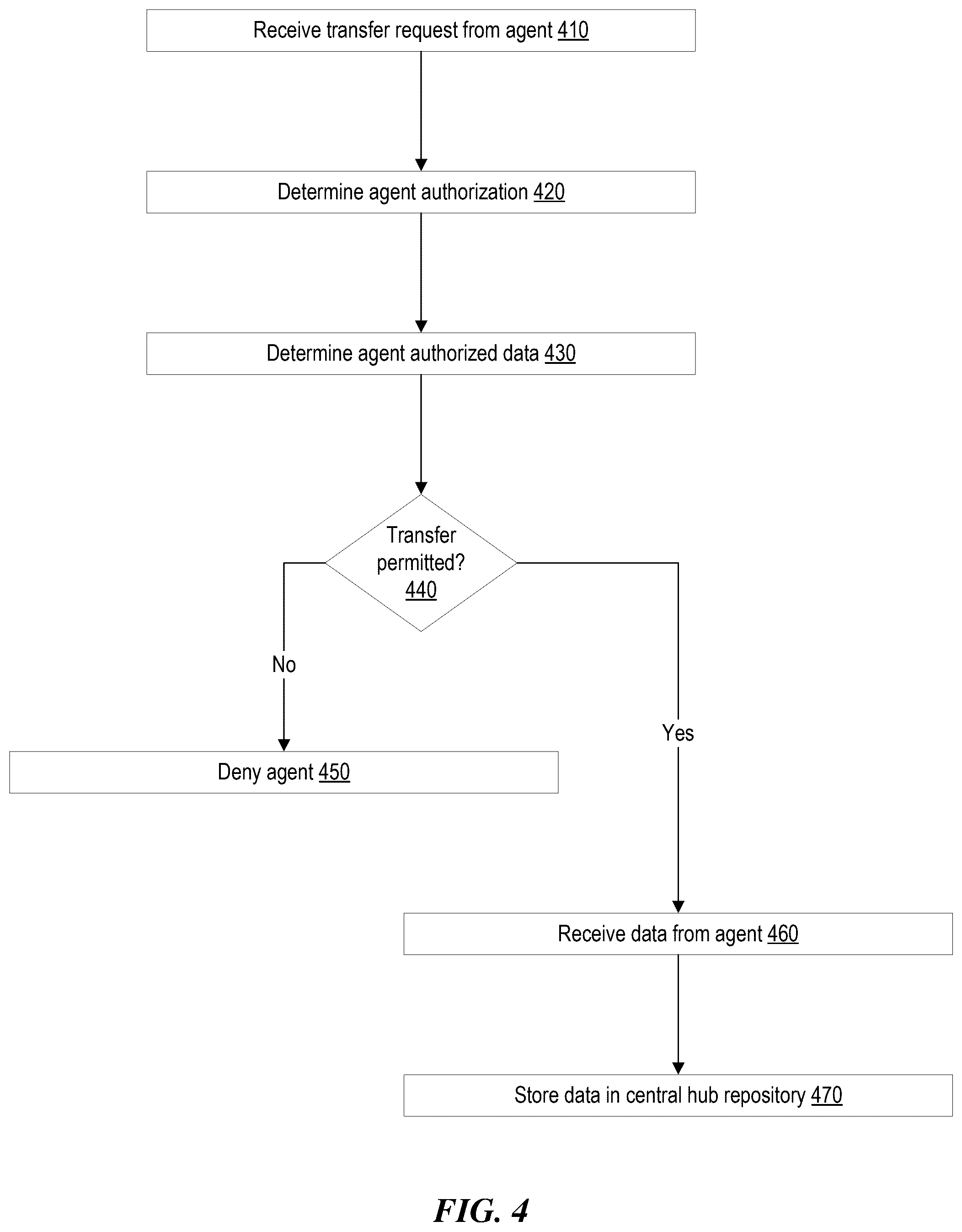 Patent US12602504 Figure 4 – Integrated agent-driven data framework