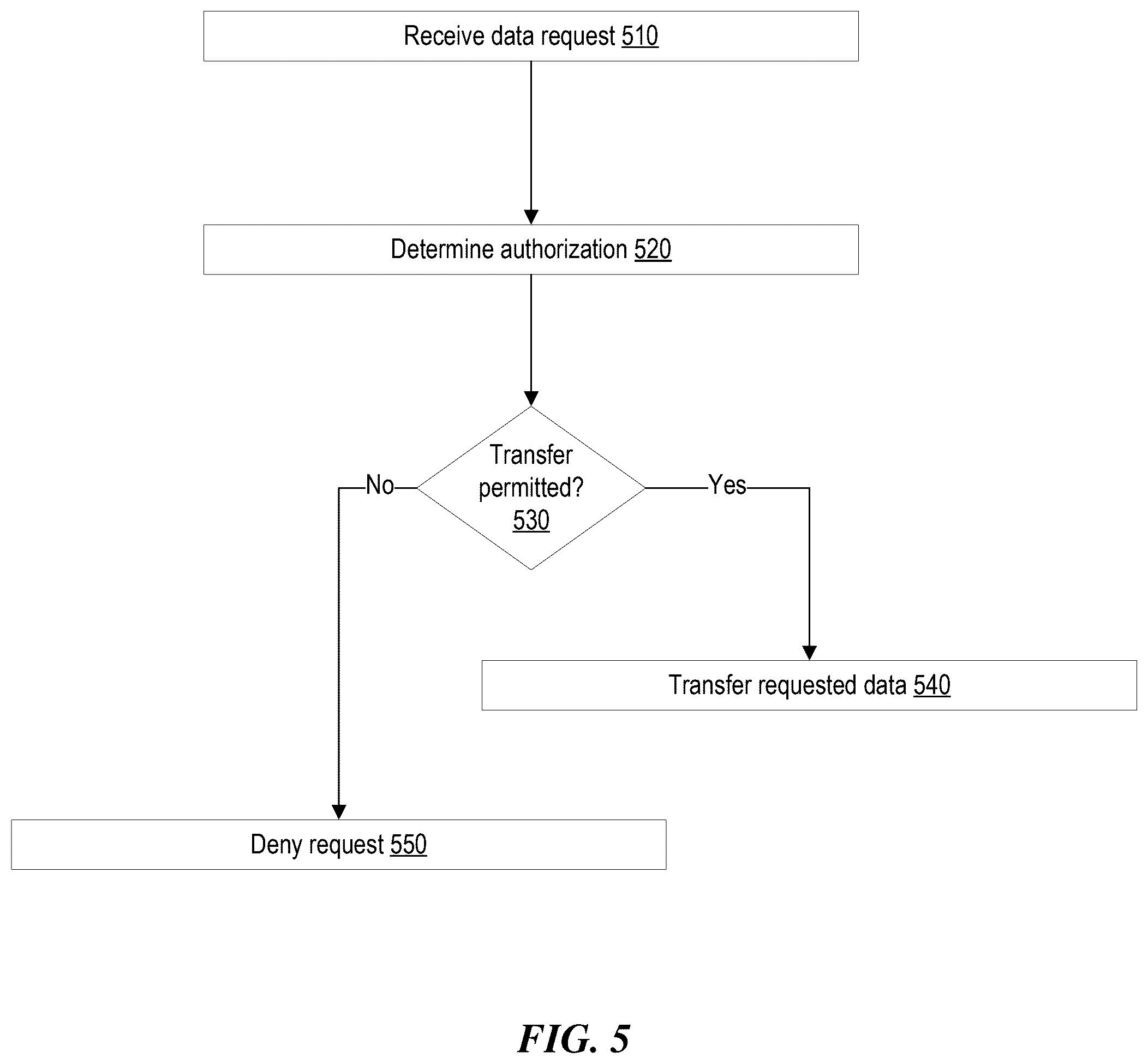 Patent US12602504 Figure 5 – Integrated agent-driven data framework