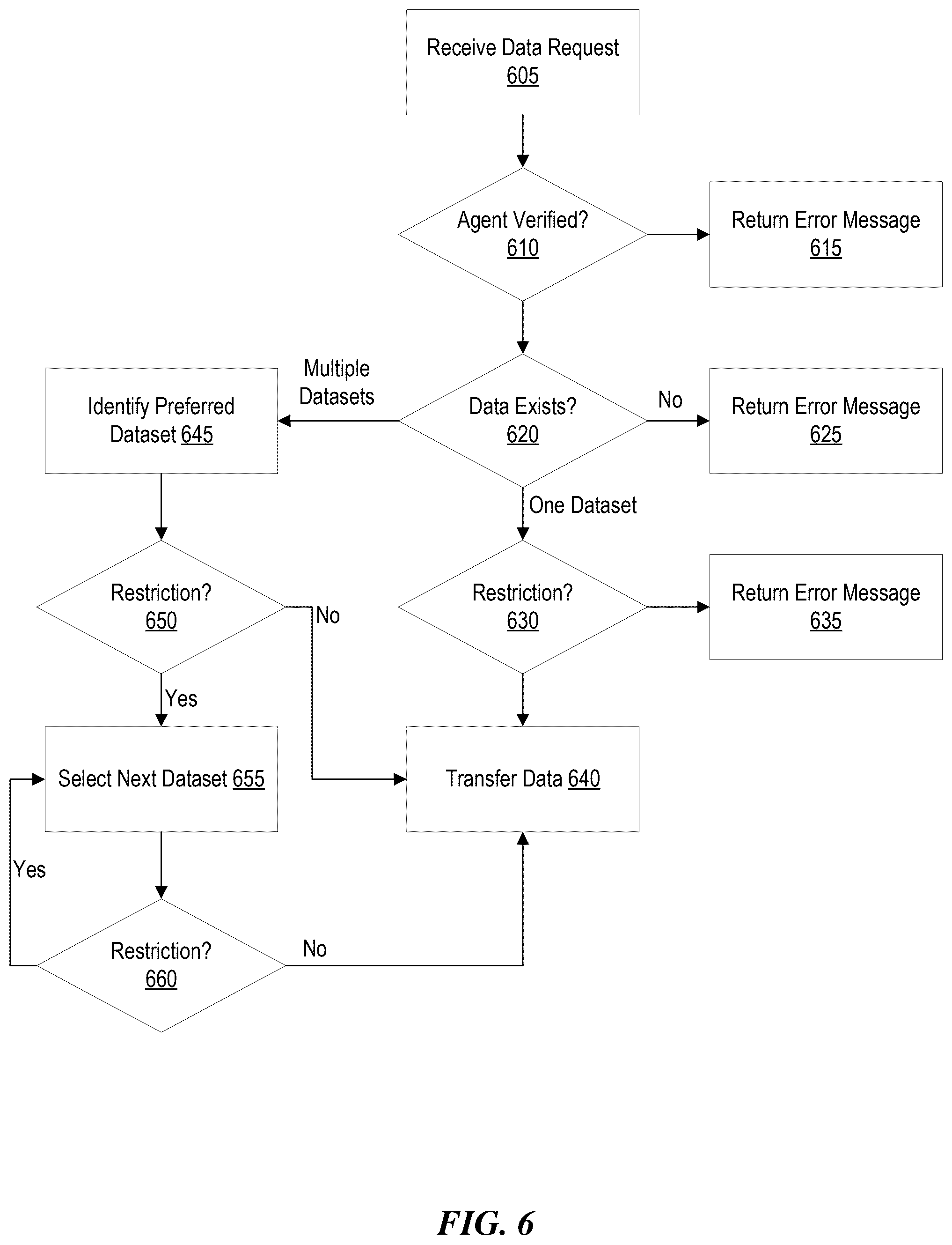 Patent US12602504 Figure 6 – Integrated agent-driven data framework