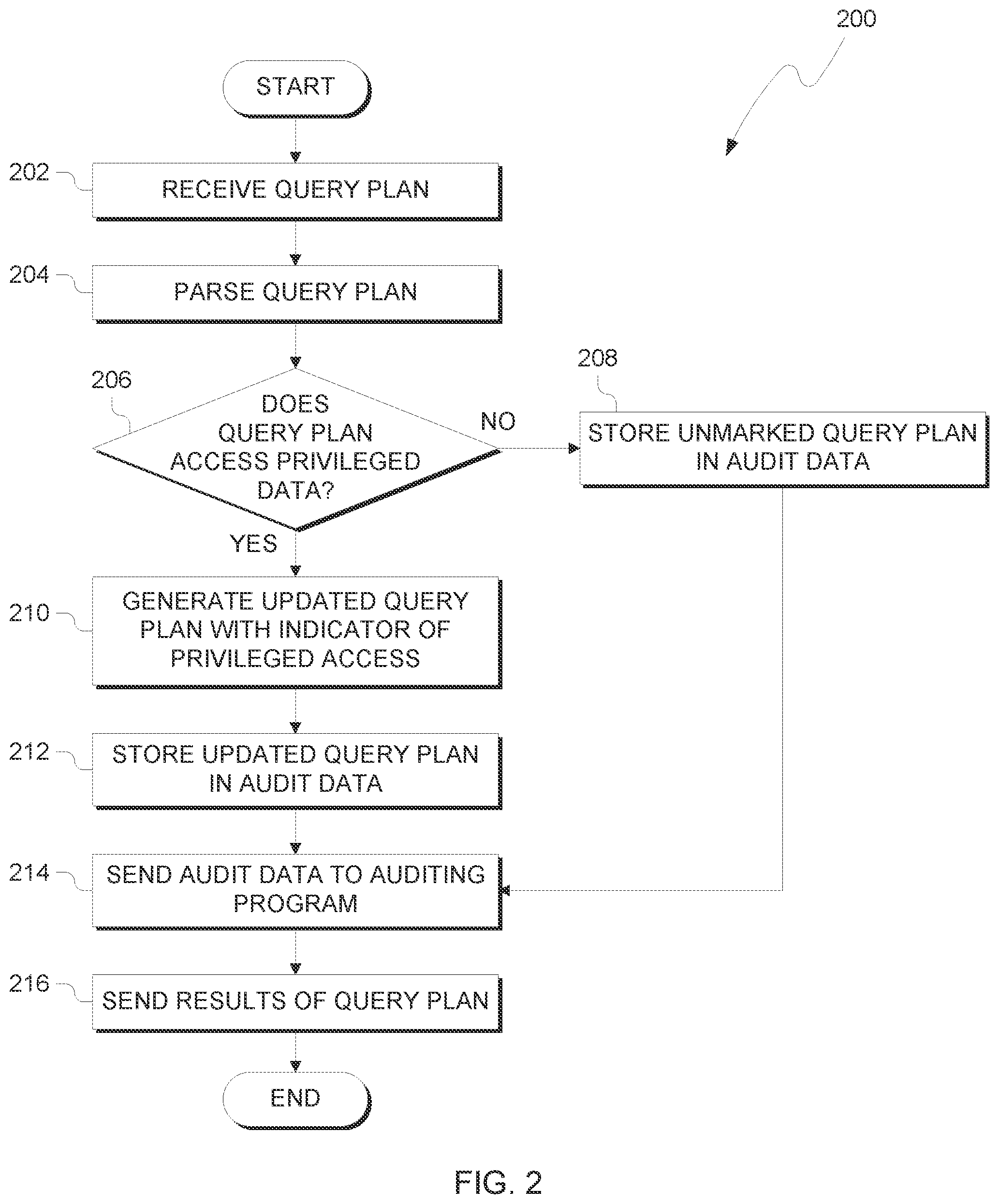 Patent US12602505 Figure 2 – Auditing of database search queries for privileged data