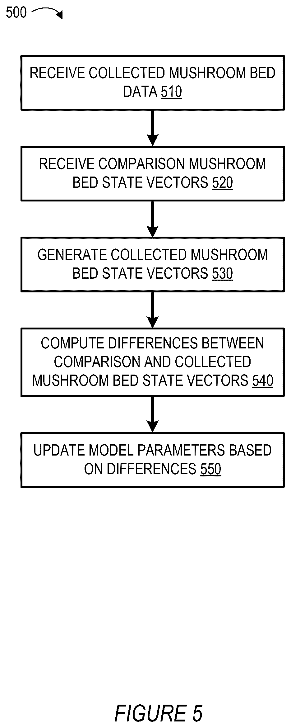 Patent US12602520 Figure 4 – Machine-learning virtualization-enabled harvesting