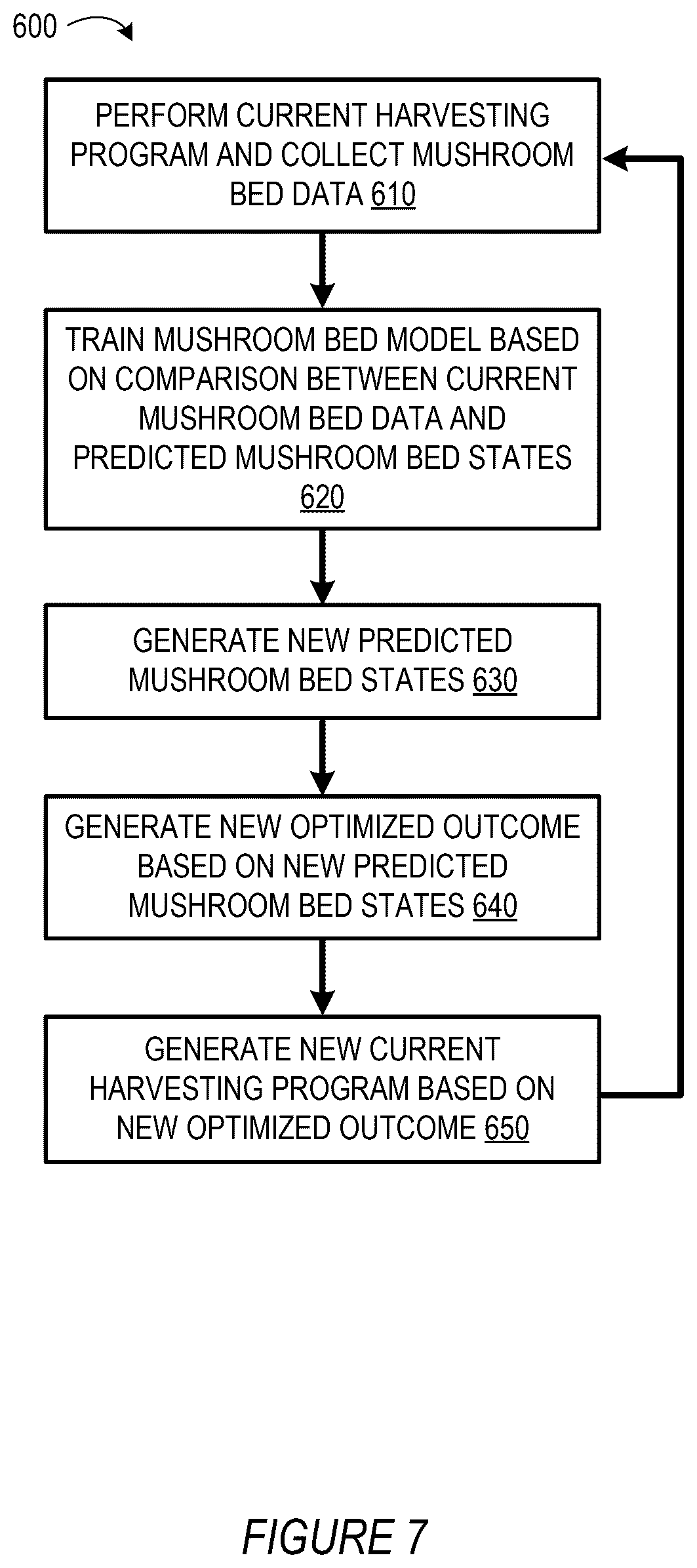 Patent US12602520 Figure 6 – Machine-learning virtualization-enabled harvesting