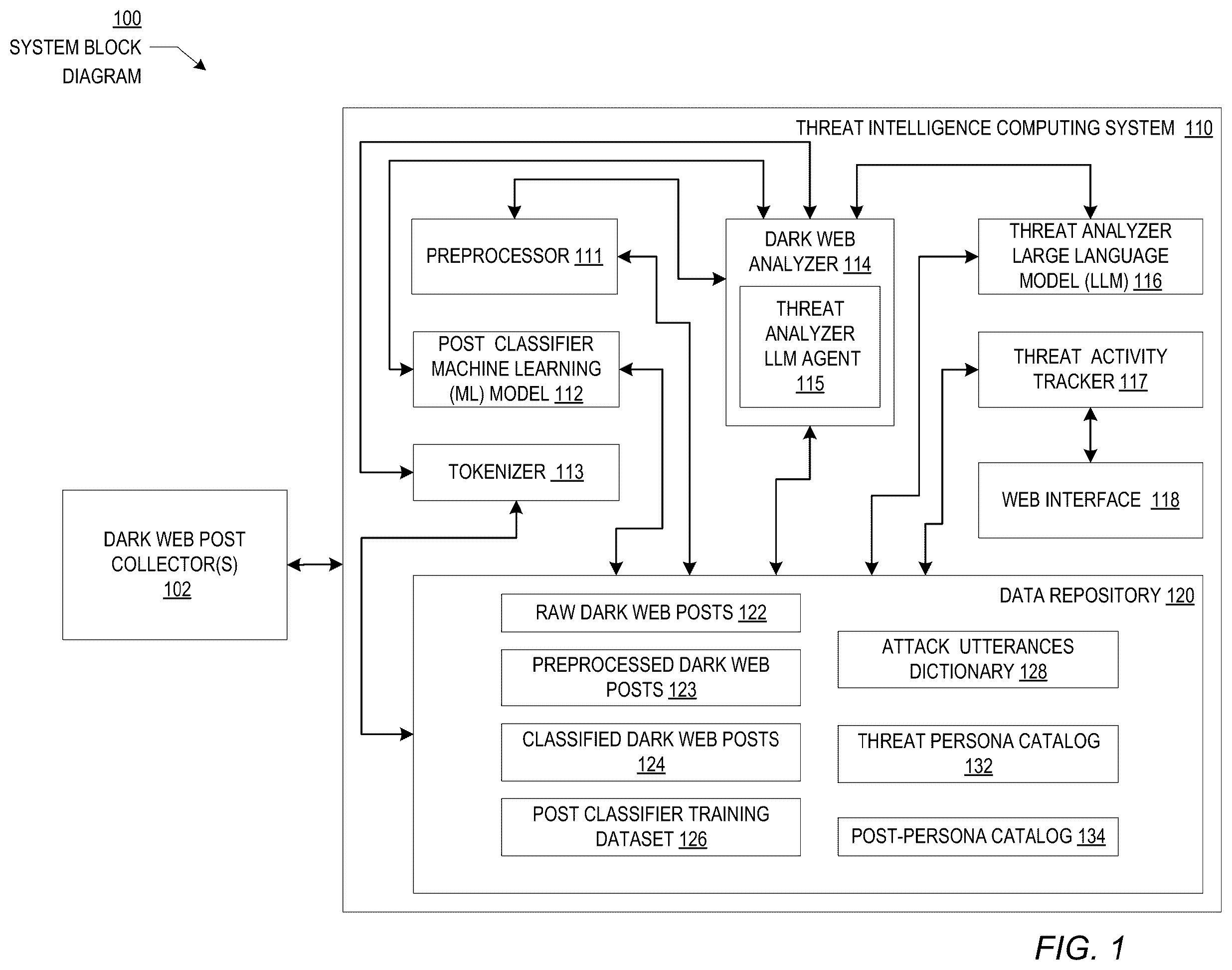 Patent US12602543 Figure 1 – Large language model engine analysis and tracking of dark web data and threat actors