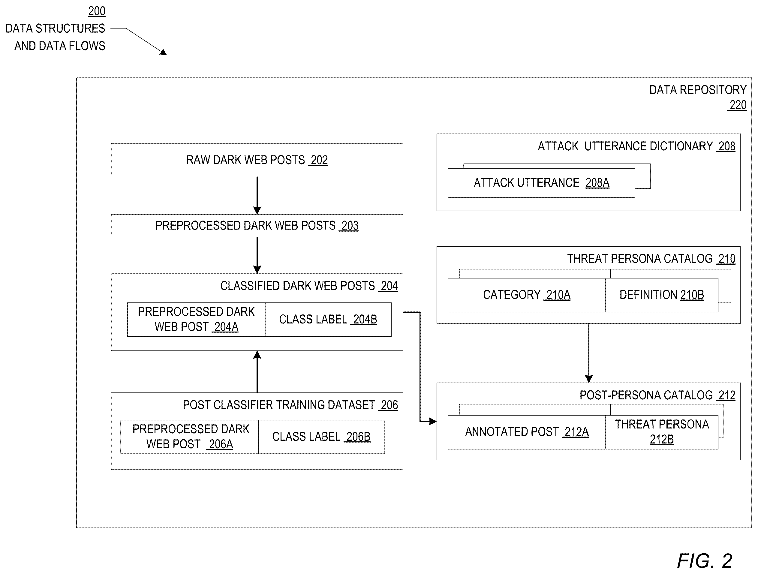 Patent US12602543 Figure 2 – Large language model engine analysis and tracking of dark web data and threat actors