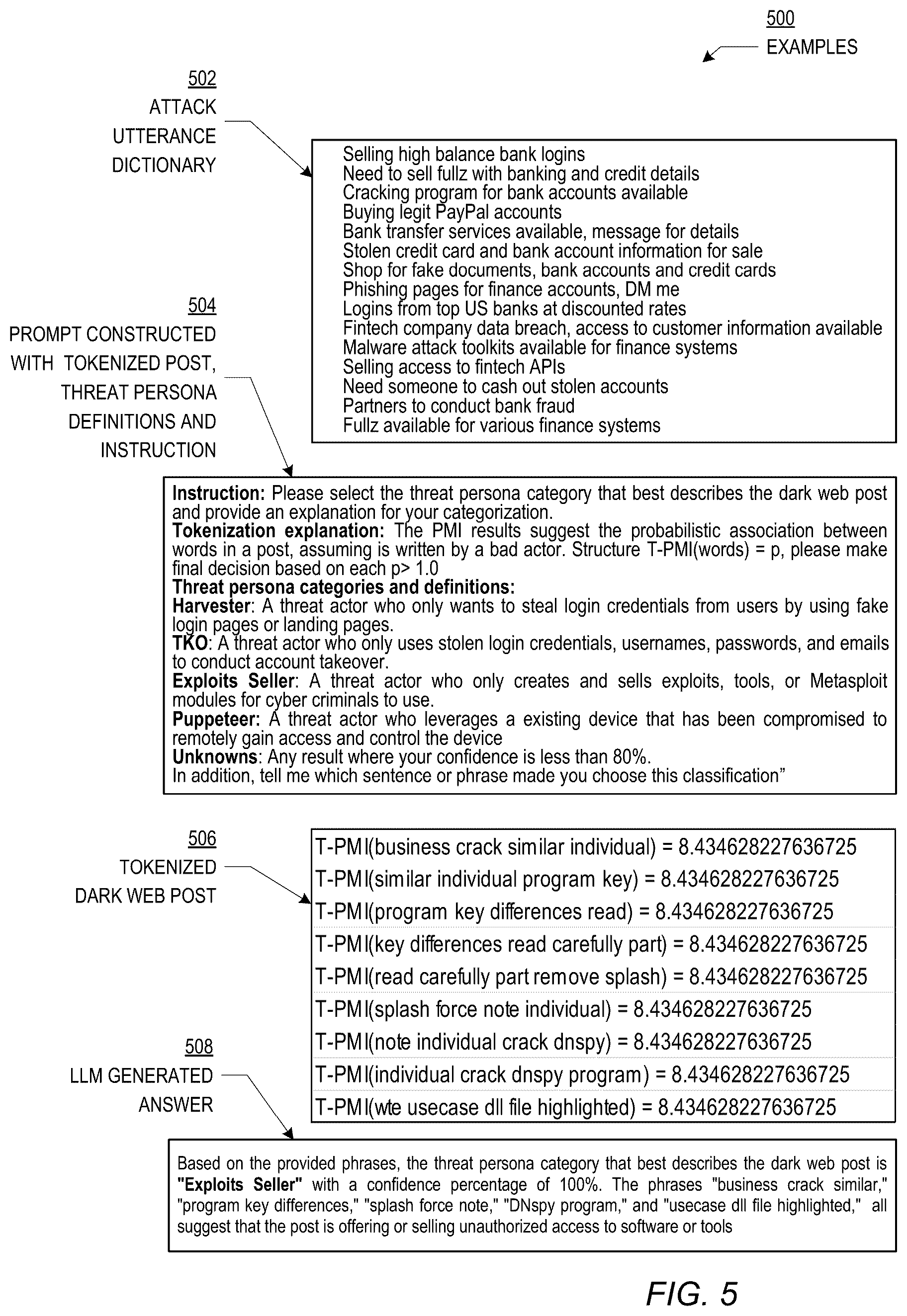 Patent US12602543 Figure 5 – Large language model engine analysis and tracking of dark web data and threat actors