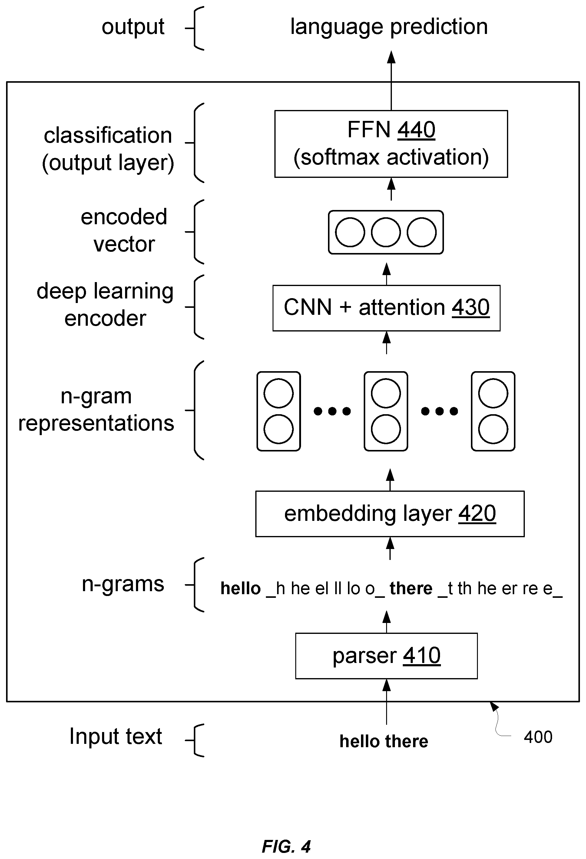 Patent US12602545 Figure 4 – Wide and deep network for language detection using hash embeddings