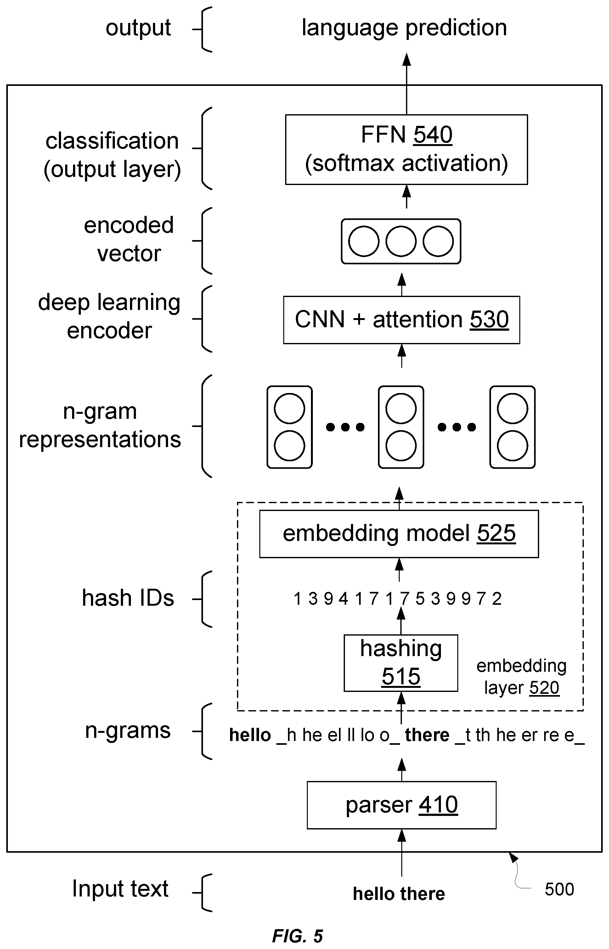 Patent US12602545 Figure 5 – Wide and deep network for language detection using hash embeddings
