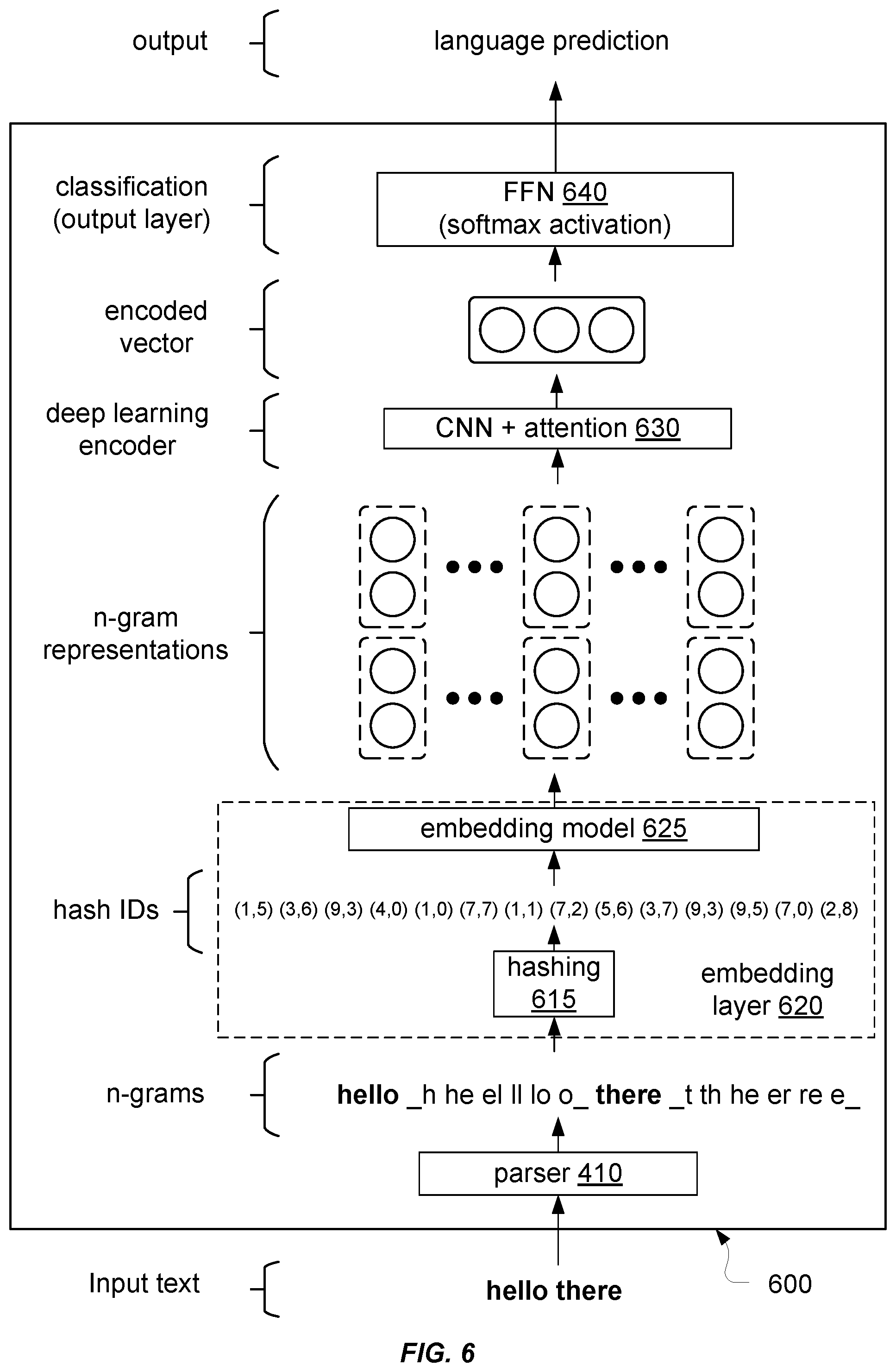 Patent US12602545 Figure 6 – Wide and deep network for language detection using hash embeddings