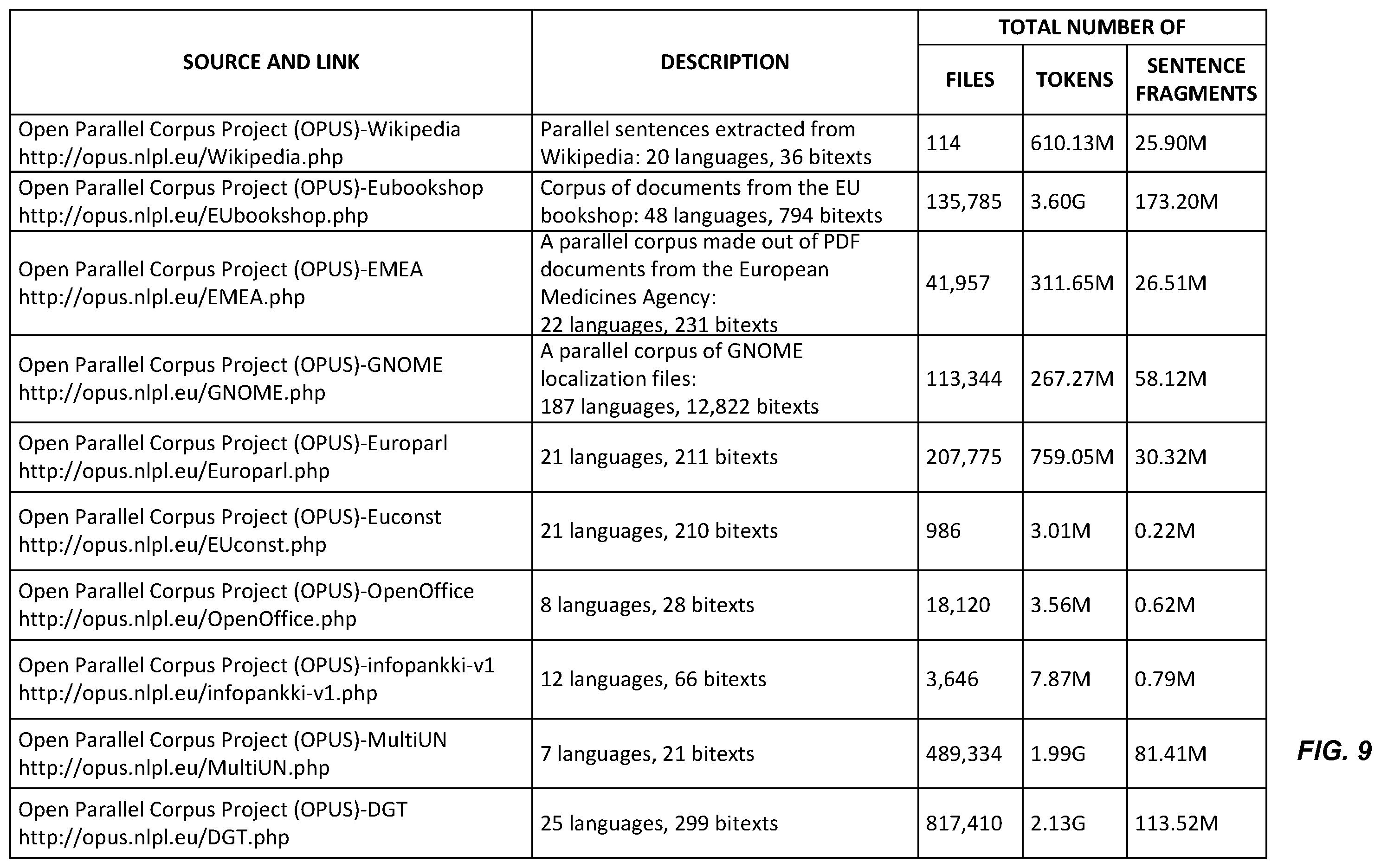 Patent US12602545 Figure 9 – Wide and deep network for language detection using hash embeddings