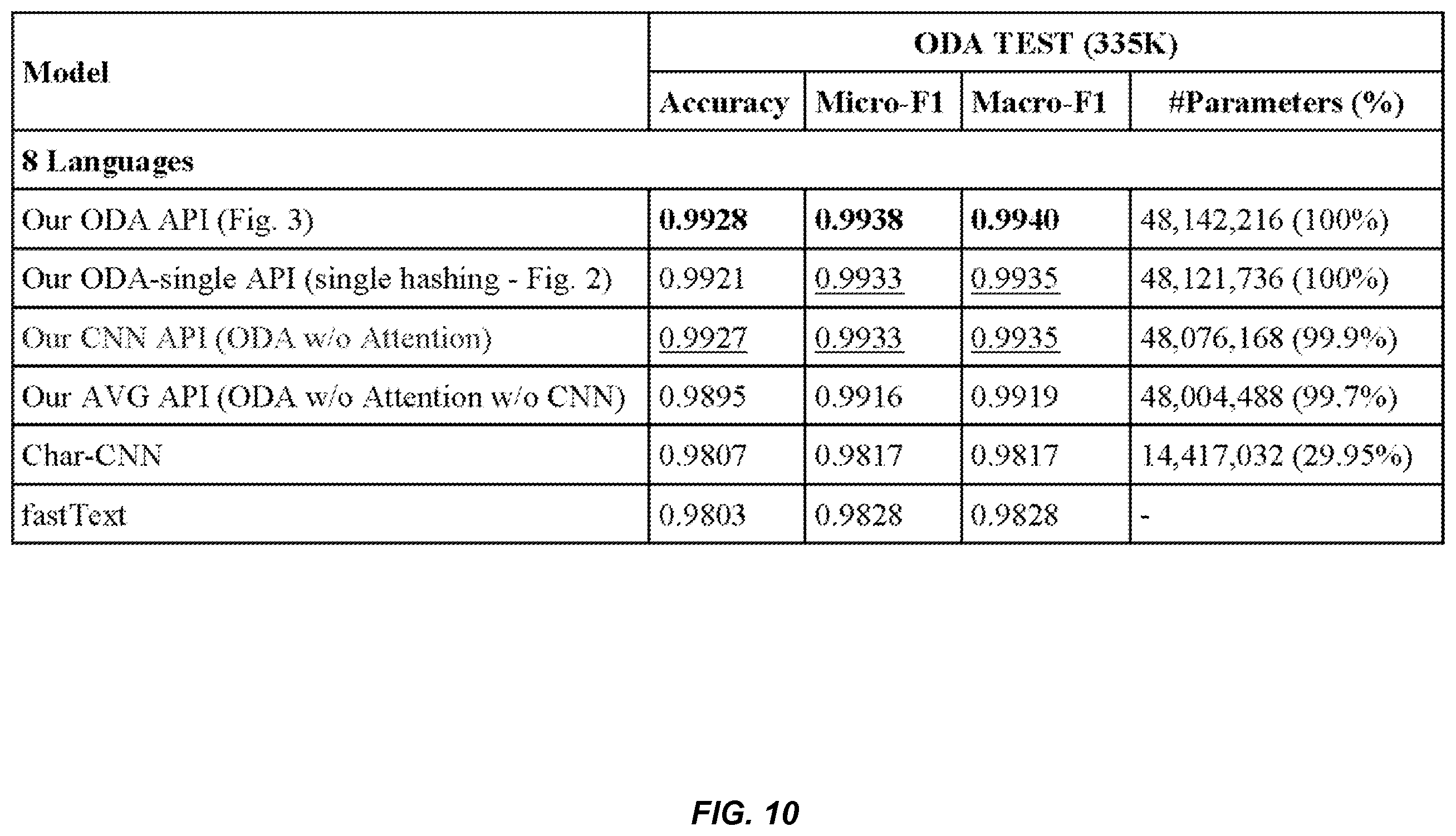 Patent US12602545 Figure 10 – Wide and deep network for language detection using hash embeddings