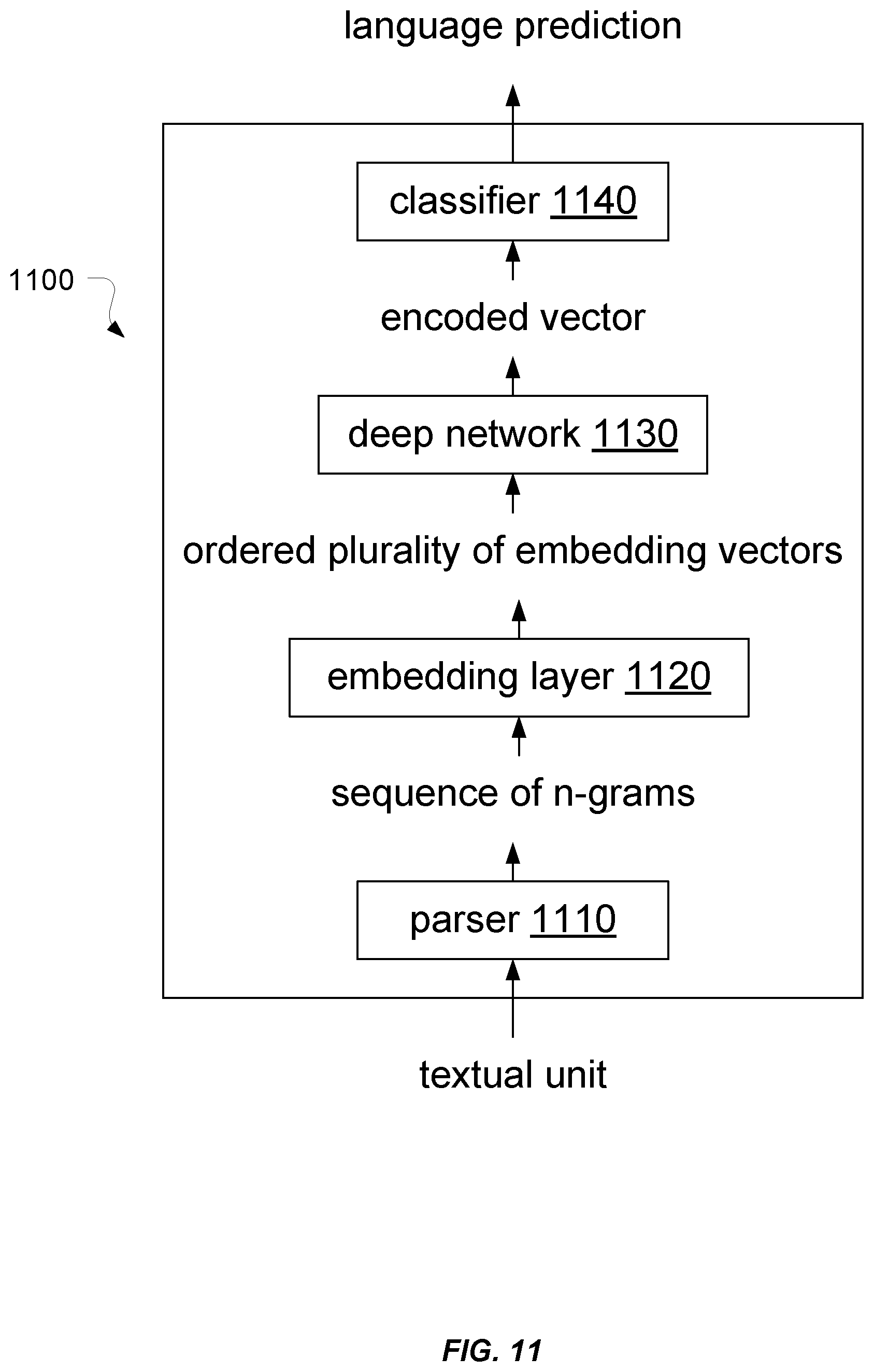 Patent US12602545 Figure 11 – Wide and deep network for language detection using hash embeddings