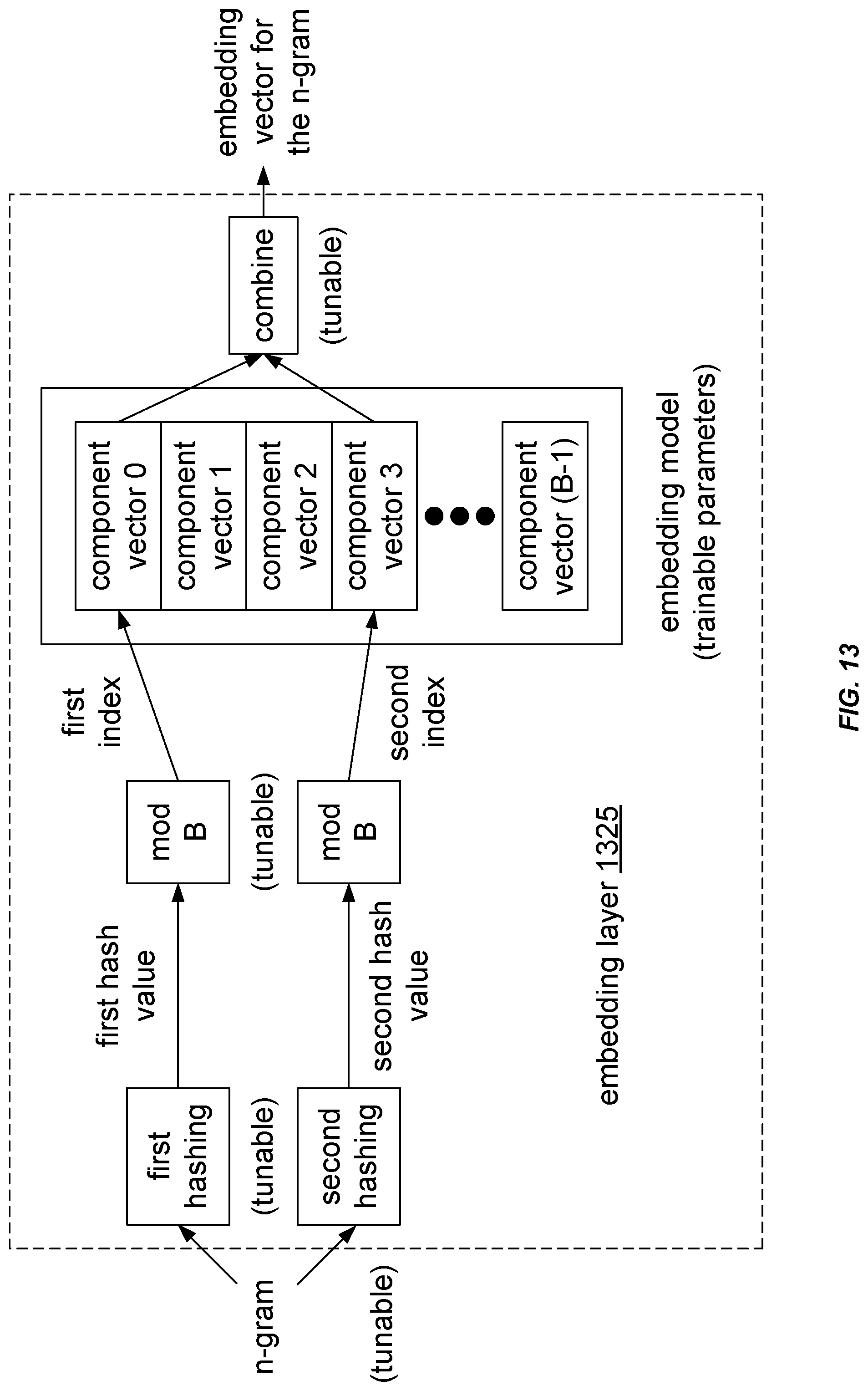 Patent US12602545 Figure 13 – Wide and deep network for language detection using hash embeddings